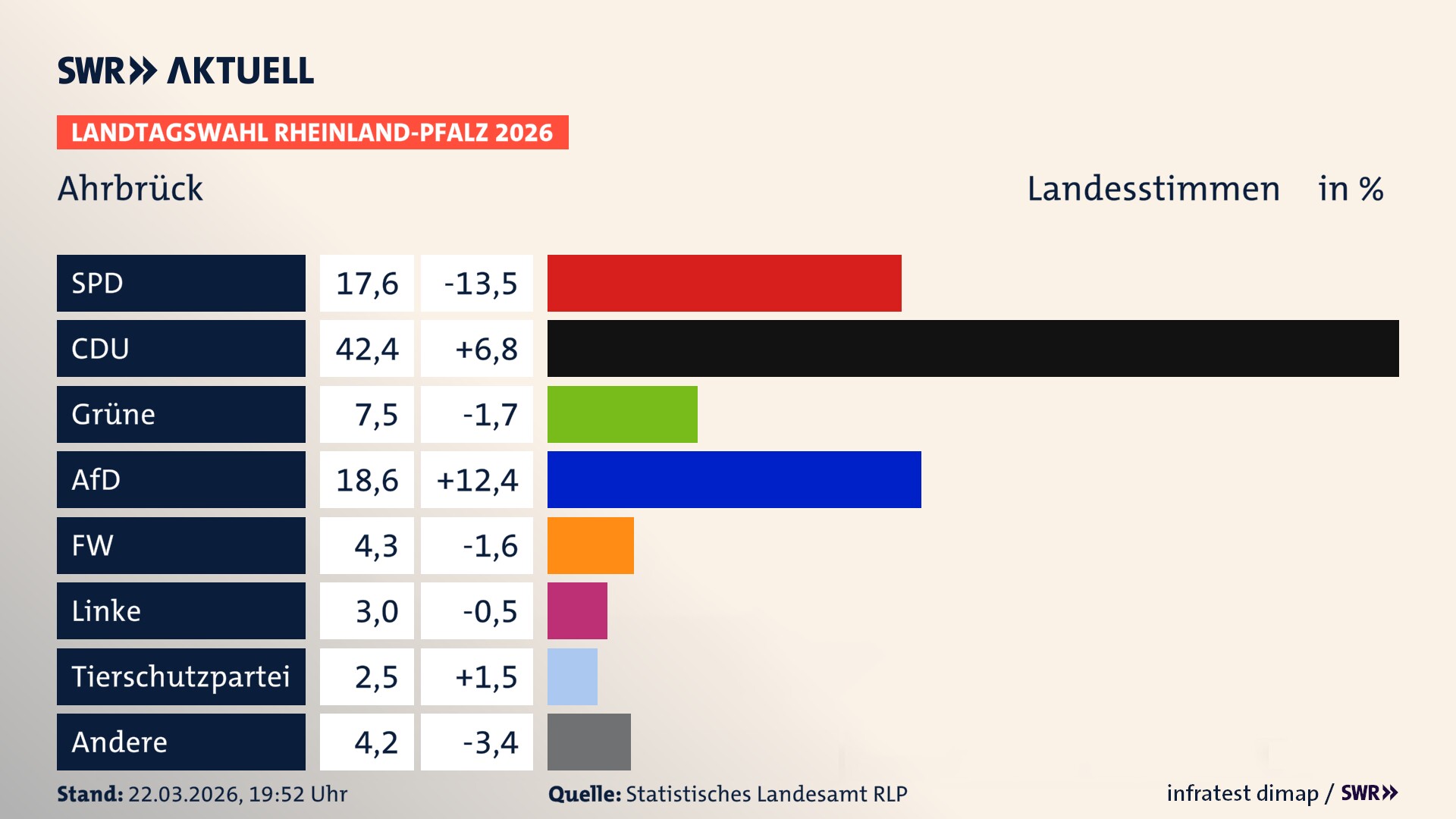 Landtagswahl 2026 Endergebnis Zweitstimme für Ahrbrück. In Ahrbrück erzielt die SPD 17,6 Prozent der gültigen Landesstimmen. Die CDU landet bei 42,4 Prozent. Die Grünen erreichen 7,5 Prozent. Die AfD kommt auf 18,6 Prozent. Die Freien Wähler landen bei 4,3 Prozent. Die Linke erreicht 3,0 Prozent. Die 2021 nicht angetretene Tierschutzpartei bekommt 2,5 Prozent.