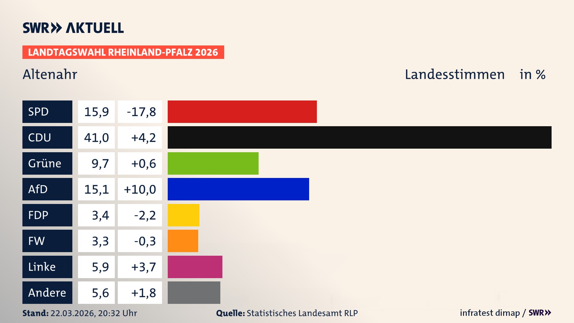 Landtagswahl 2026 Endergebnis Zweitstimme für Altenahr. In Altenahr erzielt die SPD 15,9 Prozent der gültigen Landesstimmen. Die CDU landet bei 41,0 Prozent. Die Grünen erreichen 9,7 Prozent. Die AfD kommt auf 15,1 Prozent. Die FDP landet bei 3,4 Prozent. Die Freien Wähler erreichen 3,3 Prozent. Die Linke kommt auf 5,9 Prozent.