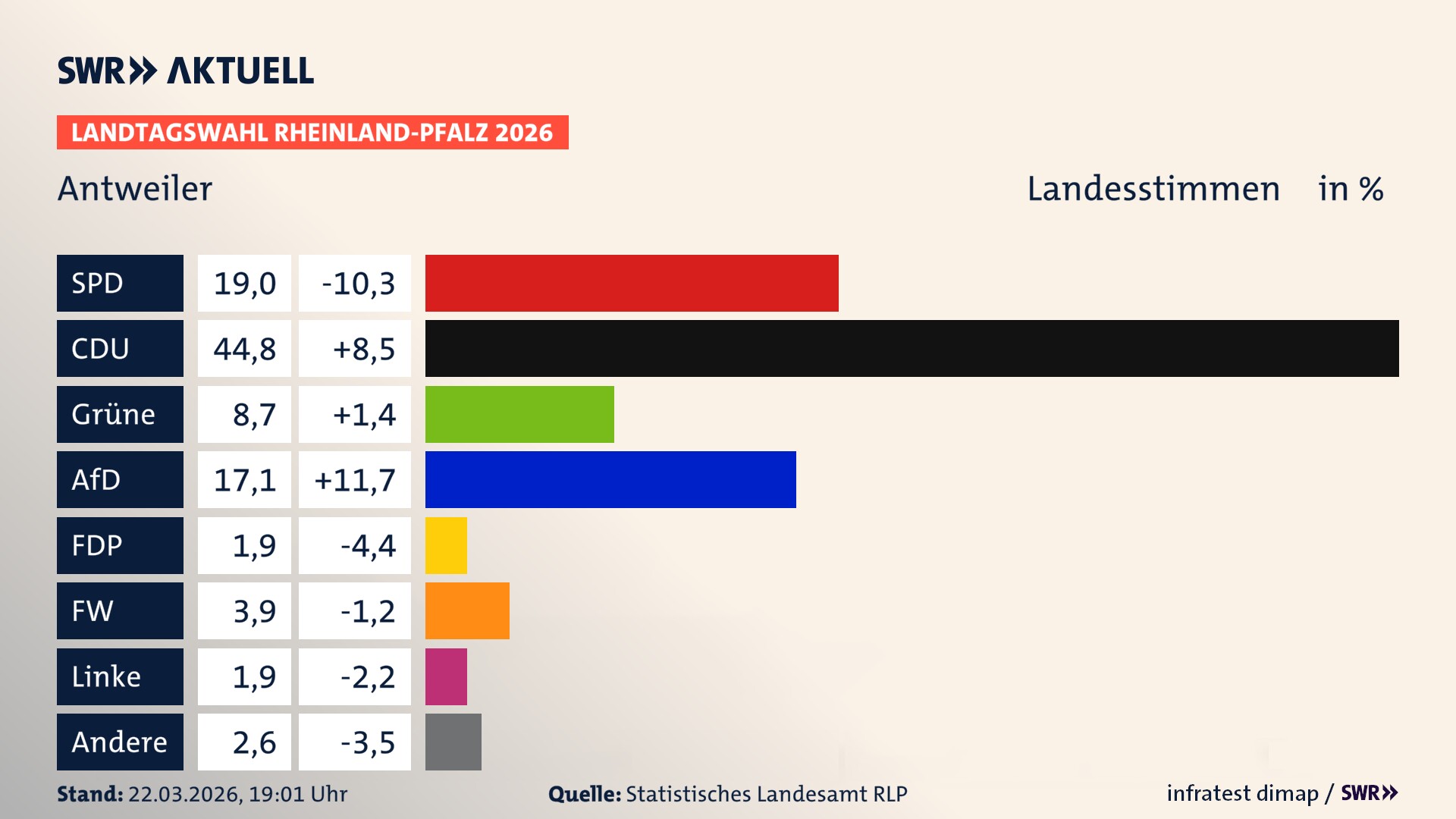 Landtagswahl 2026 Endergebnis Zweitstimme für Antweiler. In Antweiler erzielt die SPD 19,0 Prozent der gültigen Landesstimmen. Die CDU landet bei 44,8 Prozent. Die Grünen erreichen 8,7 Prozent. Die AfD kommt auf 17,1 Prozent. Die FDP landet bei 1,9 Prozent. Die Freien Wähler erreichen 3,9 Prozent. Die Linke kommt auf 1,9 Prozent.