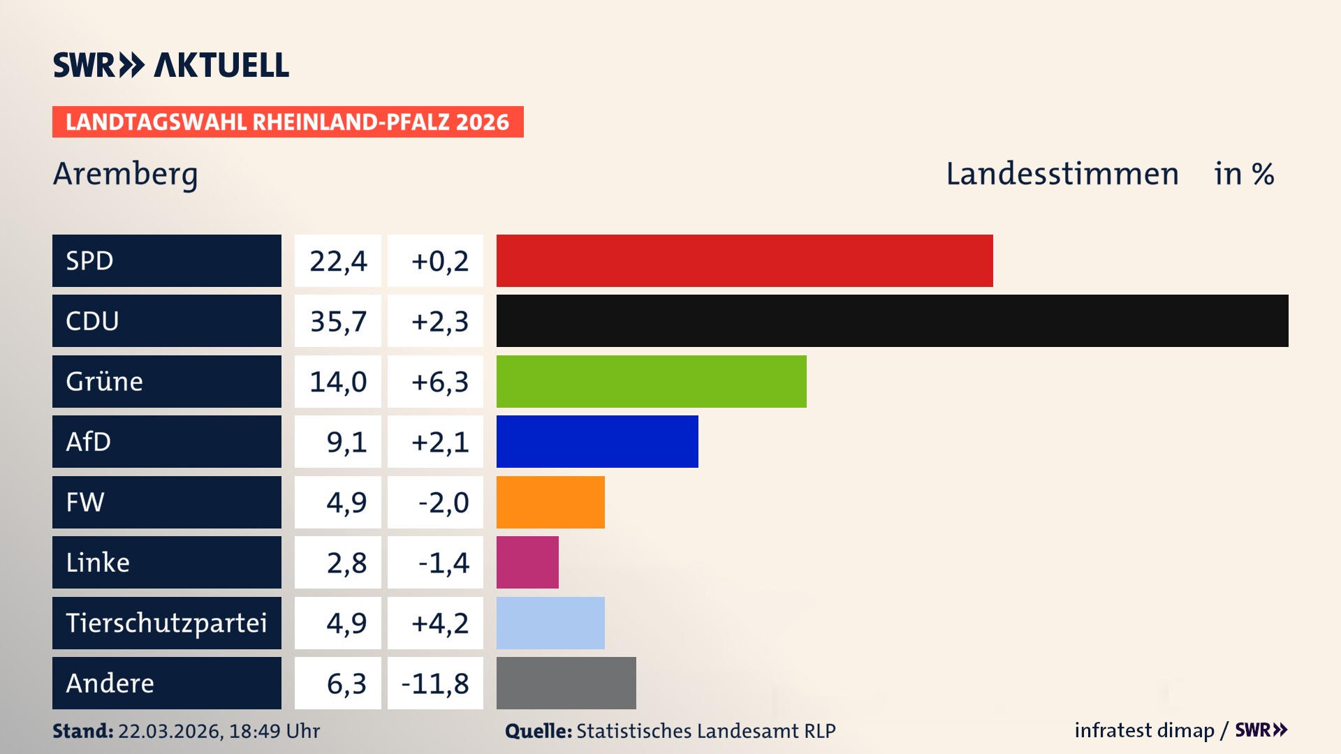 Landtagswahl 2026 Endergebnis Zweitstimme für Aremberg. In Aremberg erzielt die SPD 22,4 Prozent der gültigen Landesstimmen. Die CDU landet bei 35,7 Prozent. Die Grünen erreichen 14,0 Prozent. Die AfD kommt auf 9,1 Prozent. Die Freien Wähler landen bei 4,9 Prozent. Die Linke erreicht 2,8 Prozent. Die 2021 nicht angetretene Tierschutzpartei bekommt 4,9 Prozent.