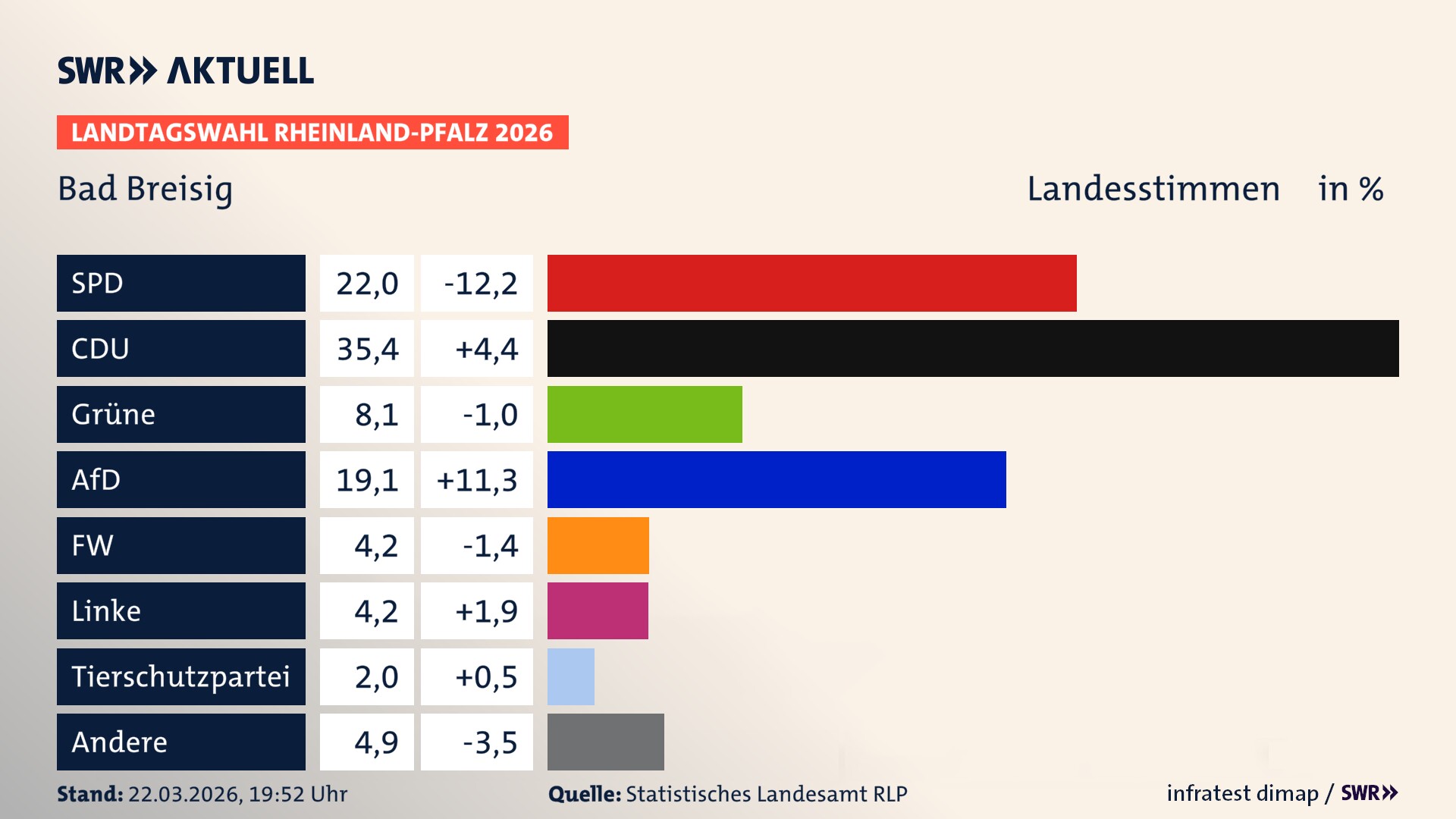 Landtagswahl 2026 Endergebnis Zweitstimme für Bad Breisig, Stadt. In Bad Breisig, Stadt erzielt die SPD 22,0 Prozent der gültigen Landesstimmen. Die CDU landet bei 35,4 Prozent. Die Grünen erreichen 8,1 Prozent. Die AfD kommt auf 19,1 Prozent. Die Freien Wähler landen bei 4,2 Prozent. Die Linke erreicht 4,2 Prozent. Die 2021 nicht angetretene Tierschutzpartei bekommt 2,0 Prozent. Landtagswahl 2026 Endergebnis Zweitstimme für Bad Breisig, Stadt. In Bad Breisig, Stadt erzielt die SPD 22,0 Prozent der gültigen Landesstimmen. Die CDU landet bei 35,4 Prozent. Die Grünen erreichen 8,1 Prozent. Die AfD kommt auf 19,1 Prozent. Die Freien Wähler landen bei 4,2 Prozent. Die Linke erreicht 4,2 Prozent. Die 2021 nicht angetretene Tierschutzpartei bekommt 2,0 Prozent.