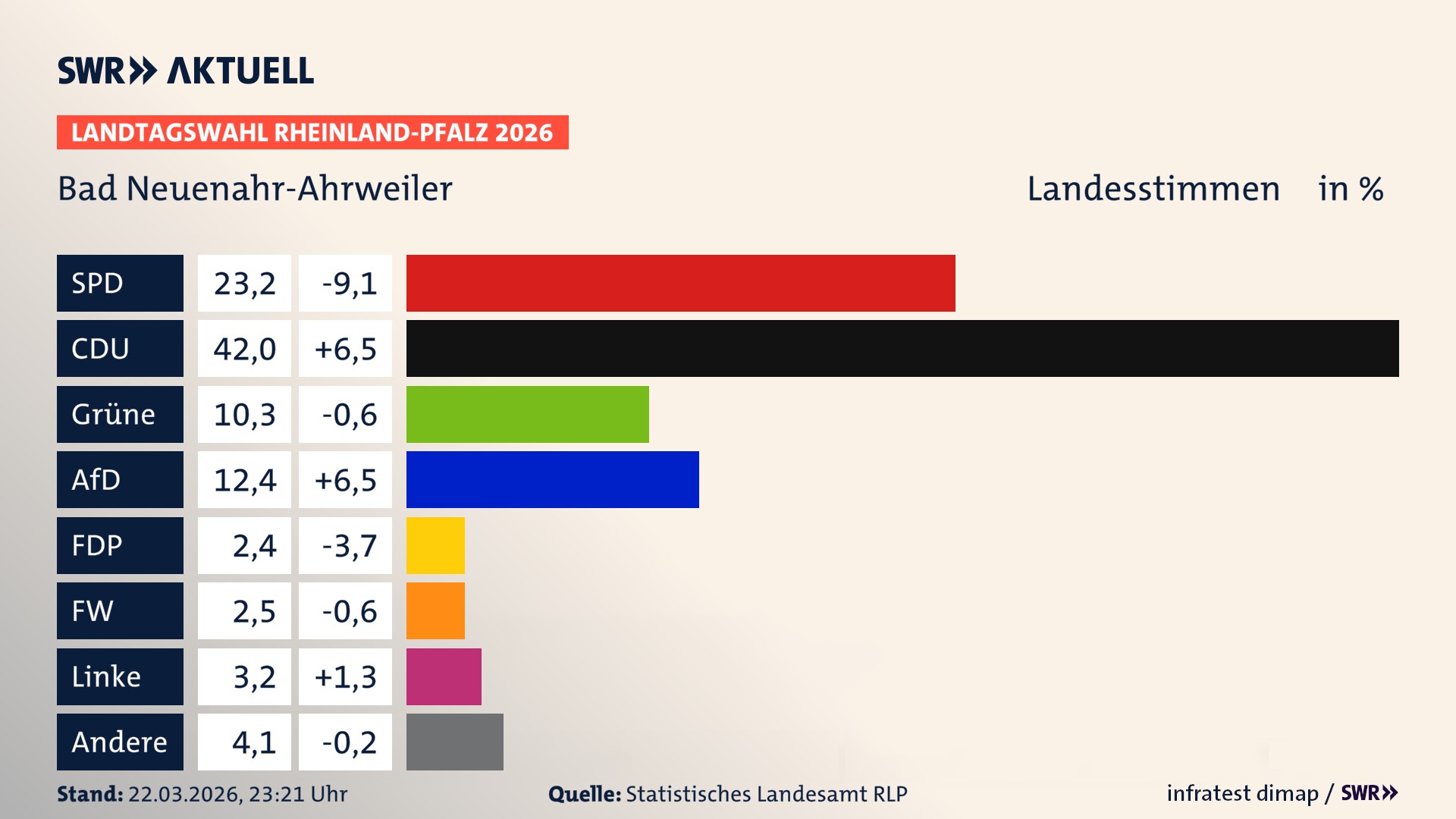 Landtagswahl 2026 Endergebnis Zweitstimme für Bad Neuenahr-Ahrweiler, Stadt. In Bad Neuenahr-Ahrweiler, Stadt erzielt die SPD 23,2 Prozent der gültigen Landesstimmen. Die CDU landet bei 42,0 Prozent. Die Grünen erreichen 10,3 Prozent. Die AfD kommt auf 12,4 Prozent. Die FDP landet bei 2,4 Prozent. Die Freien Wähler erreichen 2,5 Prozent. Die Linke kommt auf 3,2 Prozent.