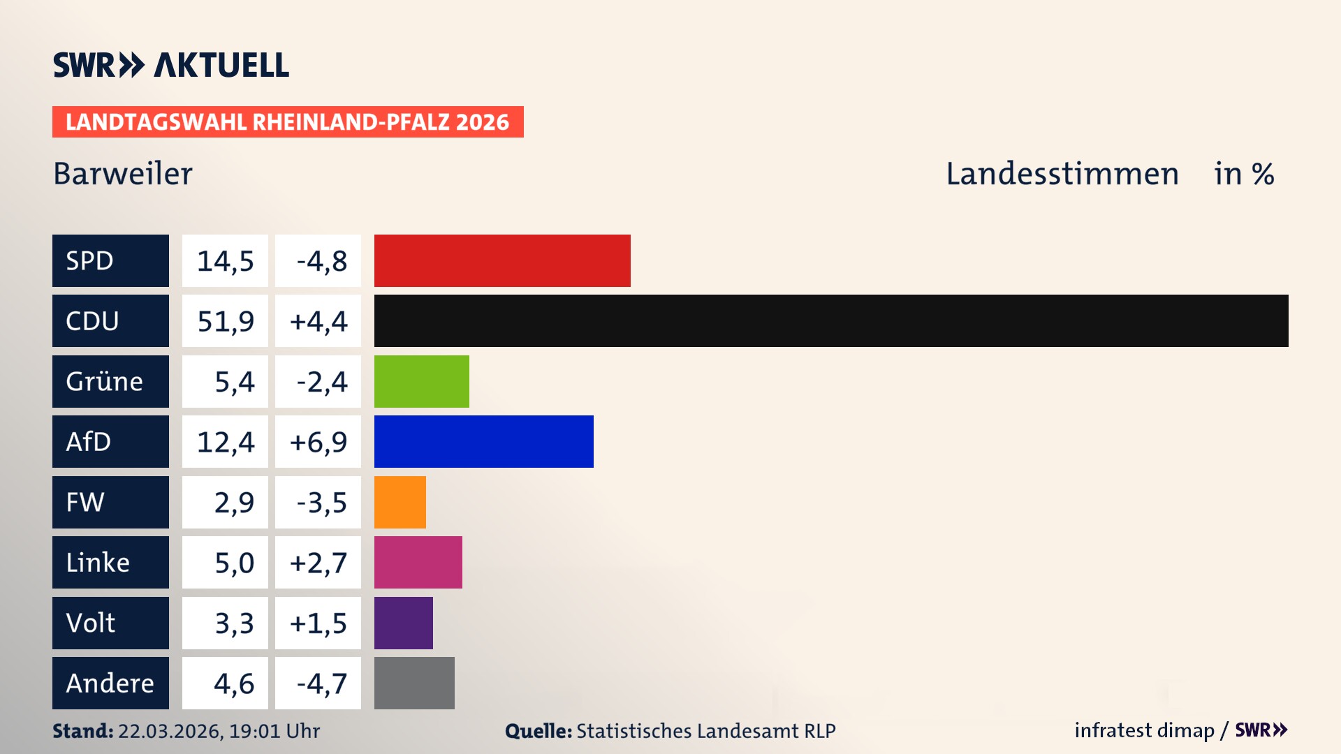 Landtagswahl 2026 Endergebnis Zweitstimme für Barweiler. In Barweiler erzielt die SPD 14,5 Prozent der gültigen Landesstimmen. Die CDU landet bei 51,9 Prozent. Die Grünen erreichen 5,4 Prozent. Die AfD kommt auf 12,4 Prozent. Die Freien Wähler landen bei 2,9 Prozent. Die Linke erreicht 5,0 Prozent. Die Partei Volt kommt auf 3,3 Prozent.