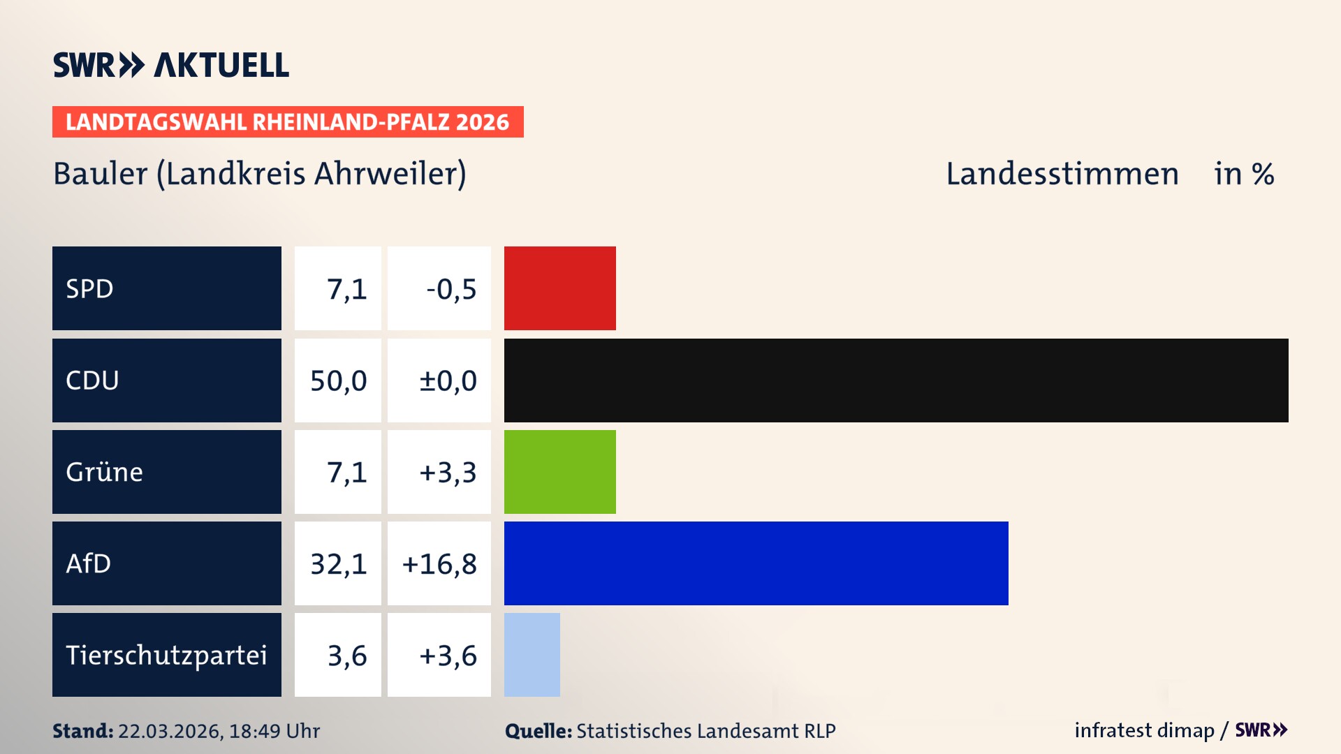 Landtagswahl 2026 Endergebnis Zweitstimme für Bauler. In Bauler erzielt die SPD 7,1 Prozent der gültigen Landesstimmen. Die CDU landet bei 50,0 Prozent. Die Grünen erreichen 7,1 Prozent. Die AfD kommt auf 32,1 Prozent. Die 2021 nicht angetretene Tierschutzpartei bekommt 3,6 Prozent.