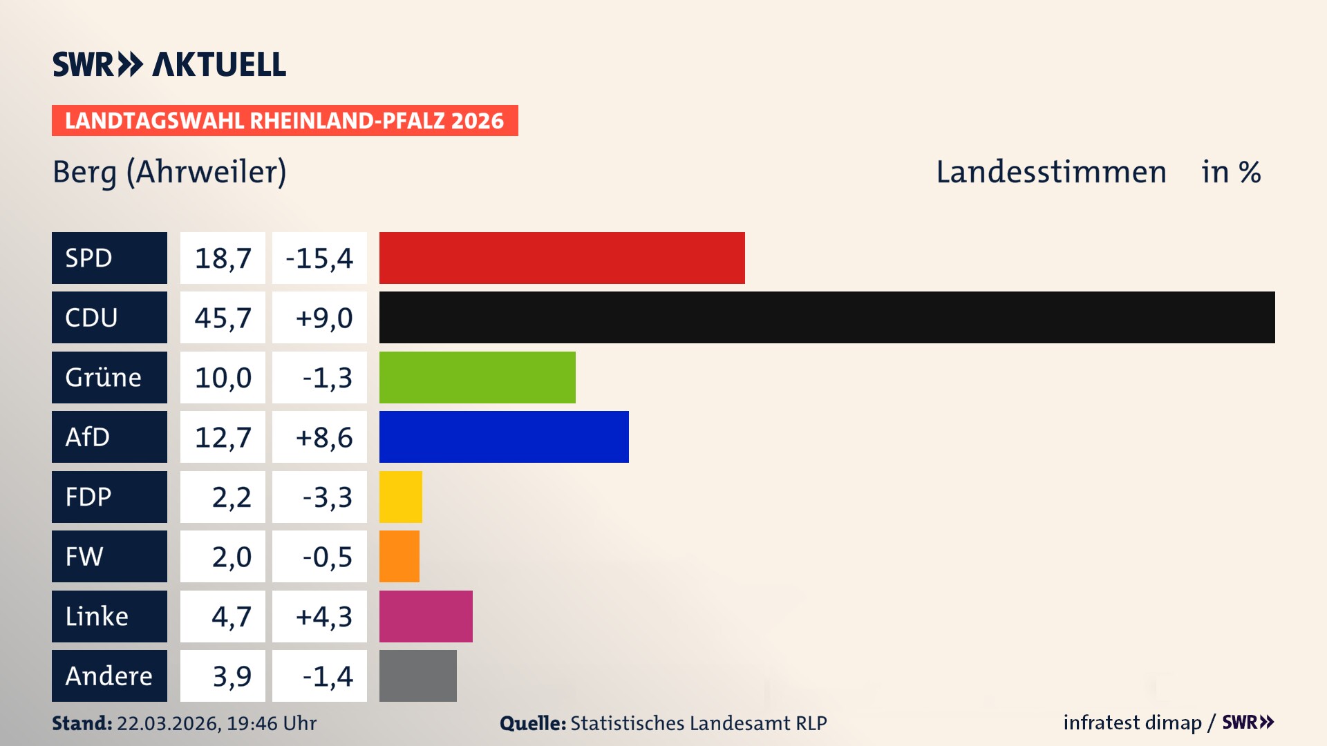 Landtagswahl 2026 Endergebnis Zweitstimme für Berg. In Berg erzielt die SPD 18,7 Prozent der gültigen Landesstimmen. Die CDU landet bei 45,7 Prozent. Die Grünen erreichen 10,0 Prozent. Die AfD kommt auf 12,7 Prozent. Die FDP landet bei 2,2 Prozent. Die Freien Wähler erreichen 2,0 Prozent. Die Linke kommt auf 4,7 Prozent.