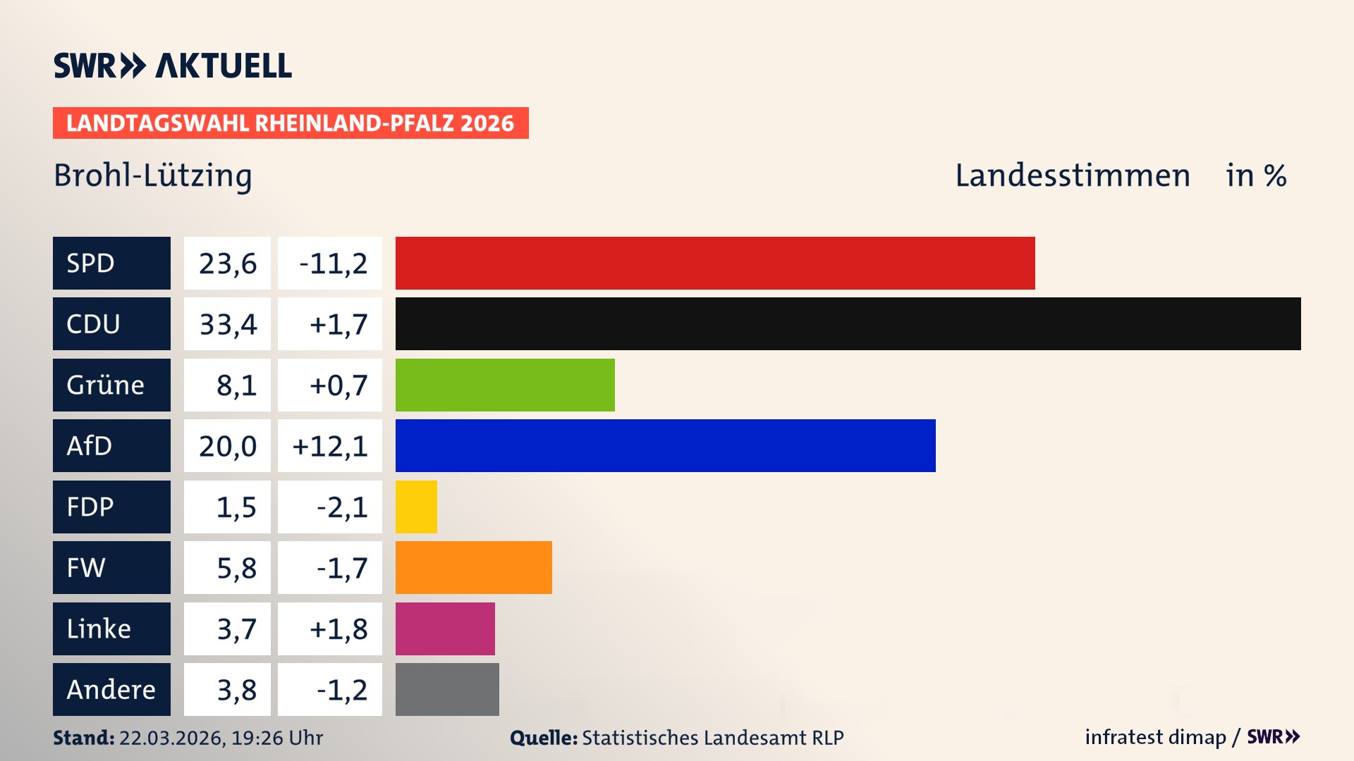 Landtagswahl 2026 Endergebnis Zweitstimme für Brohl-Lützing. In Brohl-Lützing erzielt die SPD 23,6 Prozent der gültigen Landesstimmen. Die CDU landet bei 33,4 Prozent. Die Grünen erreichen 8,1 Prozent. Die AfD kommt auf 20,0 Prozent. Die FDP landet bei 1,5 Prozent. Die Freien Wähler erreichen 5,8 Prozent. Die Linke kommt auf 3,7 Prozent.