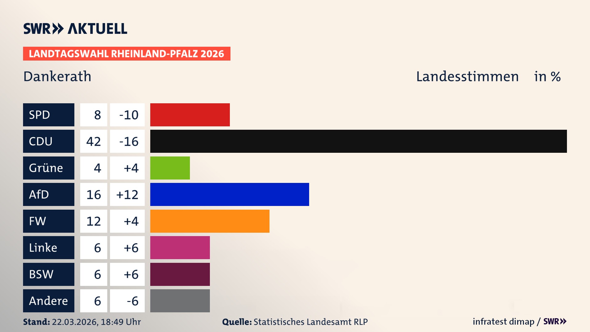Landtagswahl 2026 Endergebnis Zweitstimme für Dankerath. In Dankerath erzielt die SPD 8,0 Prozent der gültigen Landesstimmen. Die CDU landet bei 42,0 Prozent. Die AfD erreicht 16,0 Prozent. Die Freien Wähler kommen auf 12,0 Prozent. Die Linke landet bei 6,0 Prozent. Die Partei Volt erreicht 4,0 Prozent. Das 2021 nicht angetretener BSW bekommt 6,0 Prozent.