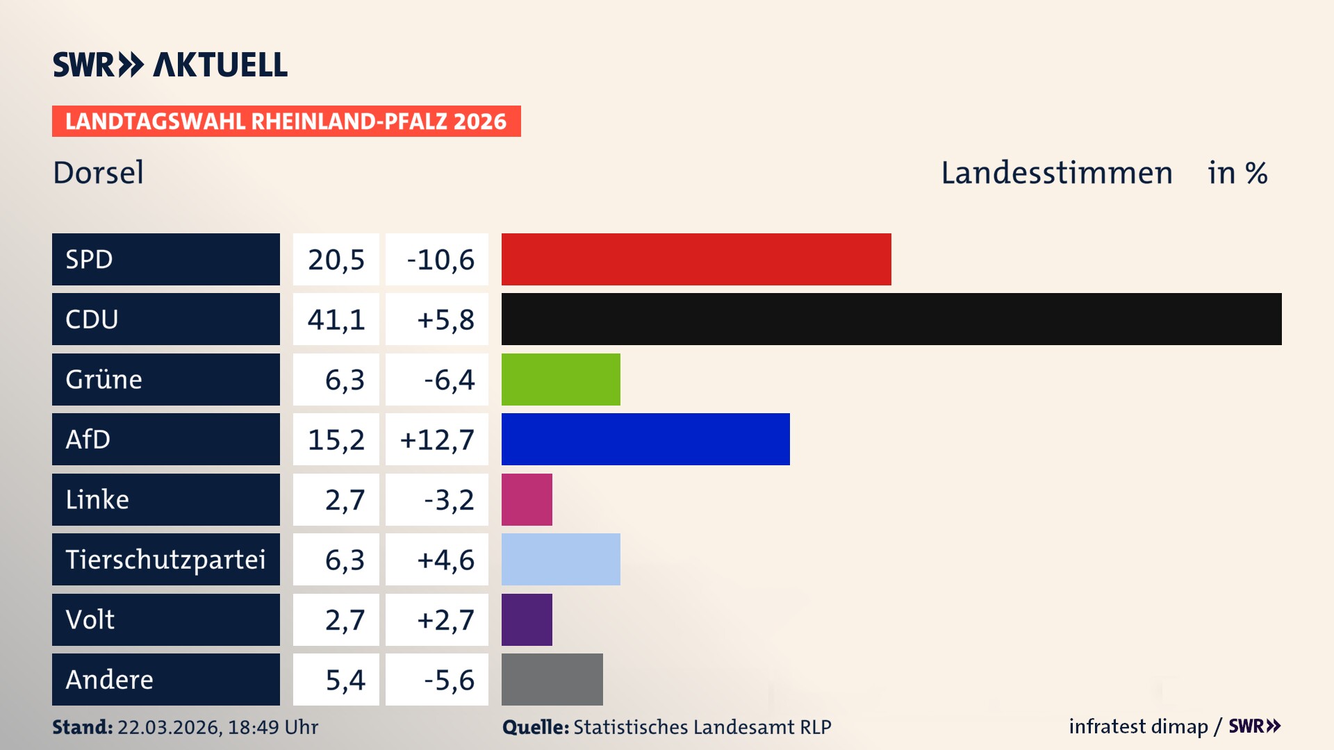 Landtagswahl 2026 Endergebnis Zweitstimme für Dorsel. In Dorsel erzielt die SPD 20,5 Prozent der gültigen Landesstimmen. Die CDU landet bei 41,1 Prozent. Die Grünen erreichen 6,2 Prozent. Die AfD kommt auf 15,2 Prozent. Die 2021 nicht angetretene Tierschutzpartei bekommt 6,2 Prozent. Die Partei Volt erreicht 2,7 Prozent. Die ÖDP kommt auf 2,7 Prozent.
