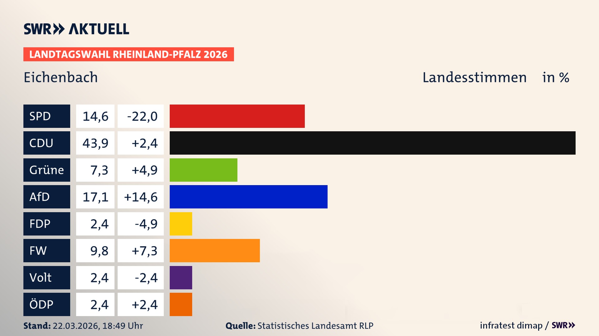 Landtagswahl 2026 Endergebnis Zweitstimme für Eichenbach. In Eichenbach erzielt die SPD 14,6 Prozent der gültigen Landesstimmen. Die CDU landet bei 43,9 Prozent. Die Grünen erreichen 7,3 Prozent. Die AfD kommt auf 17,1 Prozent. Die Freien Wähler landen bei 9,8 Prozent. Die Partei Volt erreicht 2,4 Prozent. Die ÖDP kommt auf 2,4 Prozent.
