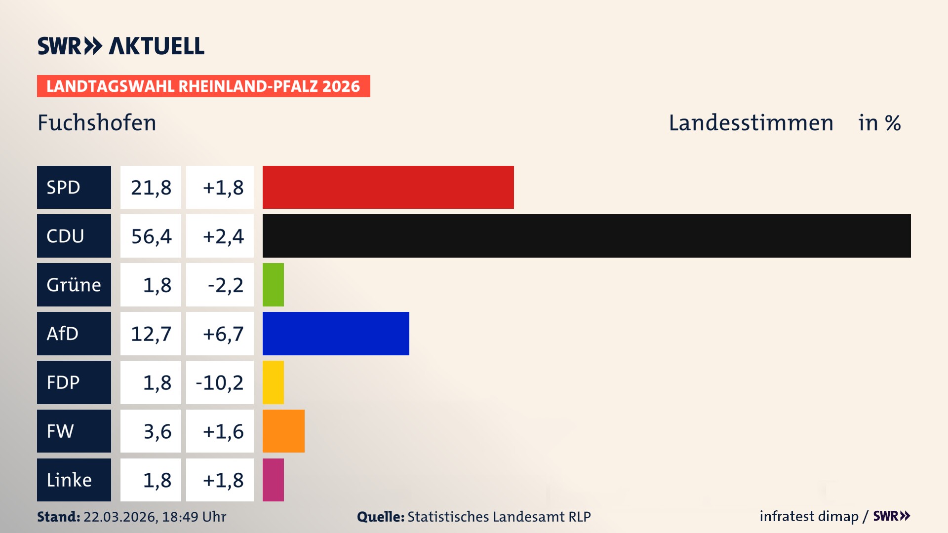 Landtagswahl 2026 Endergebnis Zweitstimme für Fuchshofen. In Fuchshofen erzielt die SPD 21,8 Prozent der gültigen Landesstimmen. Die CDU landet bei 56,4 Prozent. Die Grünen erreichen 1,8 Prozent. Die AfD kommt auf 12,7 Prozent. Die FDP landet bei 1,8 Prozent. Die Freien Wähler erreichen 3,6 Prozent. Die Linke kommt auf 1,8 Prozent.