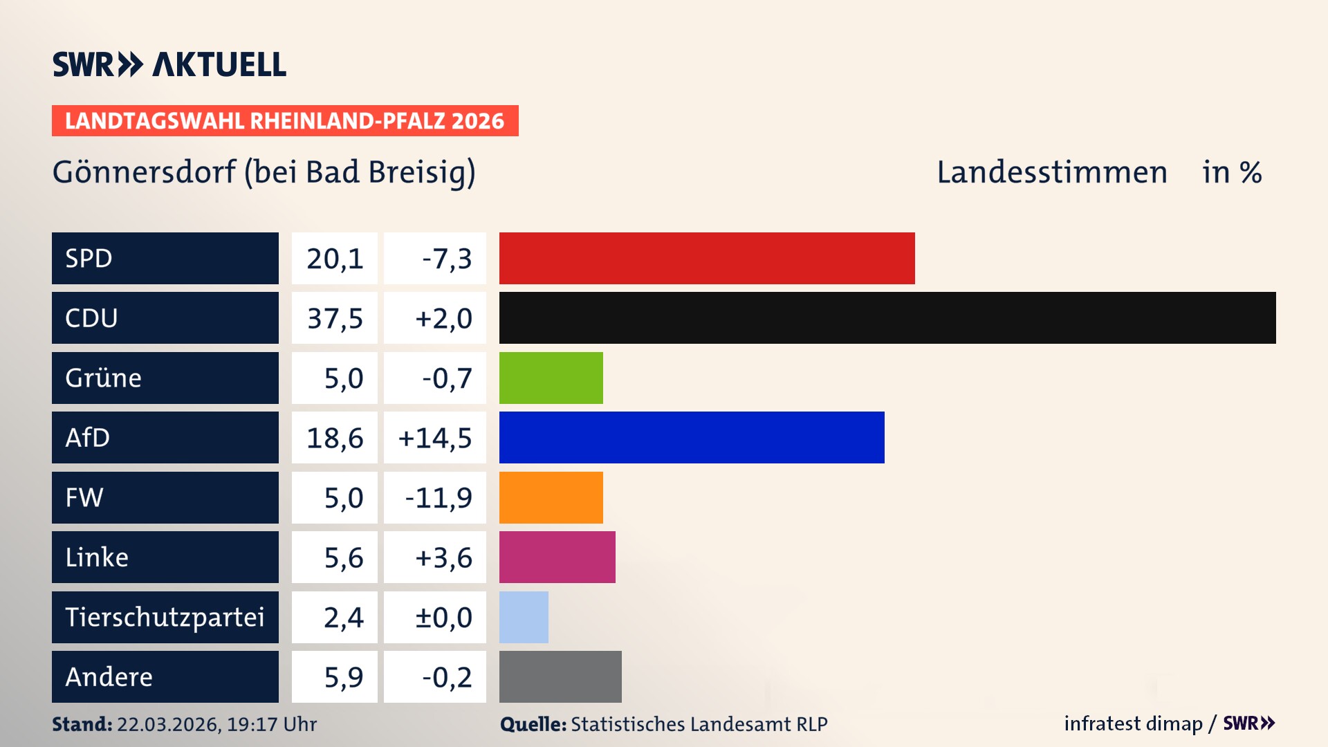 Landtagswahl 2026 Endergebnis Zweitstimme für Gönnersdorf. In Gönnersdorf erzielt die SPD 20,1 Prozent der gültigen Landesstimmen. Die CDU landet bei 37,5 Prozent. Die Grünen erreichen 5,0 Prozent. Die AfD kommt auf 18,6 Prozent. Die Freien Wähler landen bei 5,0 Prozent. Die Linke erreicht 5,6 Prozent. Die Partei Volt kommt auf 2,4 Prozent.