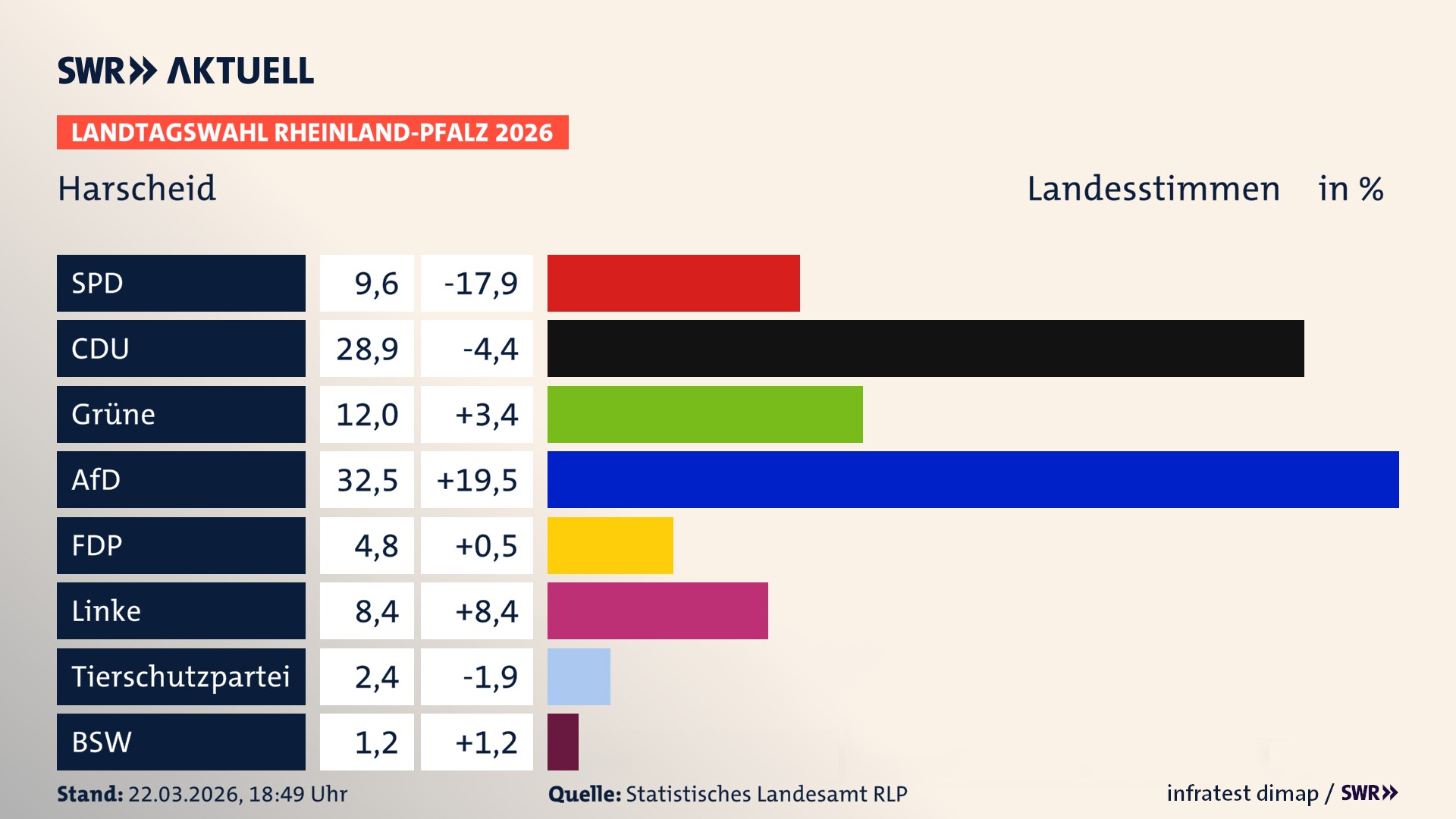 Landtagswahl 2026 Endergebnis Zweitstimme für Harscheid. In Harscheid erzielt die SPD 9,6 Prozent der gültigen Landesstimmen. Die CDU landet bei 28,9 Prozent. Die Grünen erreichen 12,0 Prozent. Die AfD kommt auf 32,5 Prozent. Die FDP landet bei 4,8 Prozent. Die Linke erreicht 8,4 Prozent. Die 2021 nicht angetretene Tierschutzpartei bekommt 2,4 Prozent.