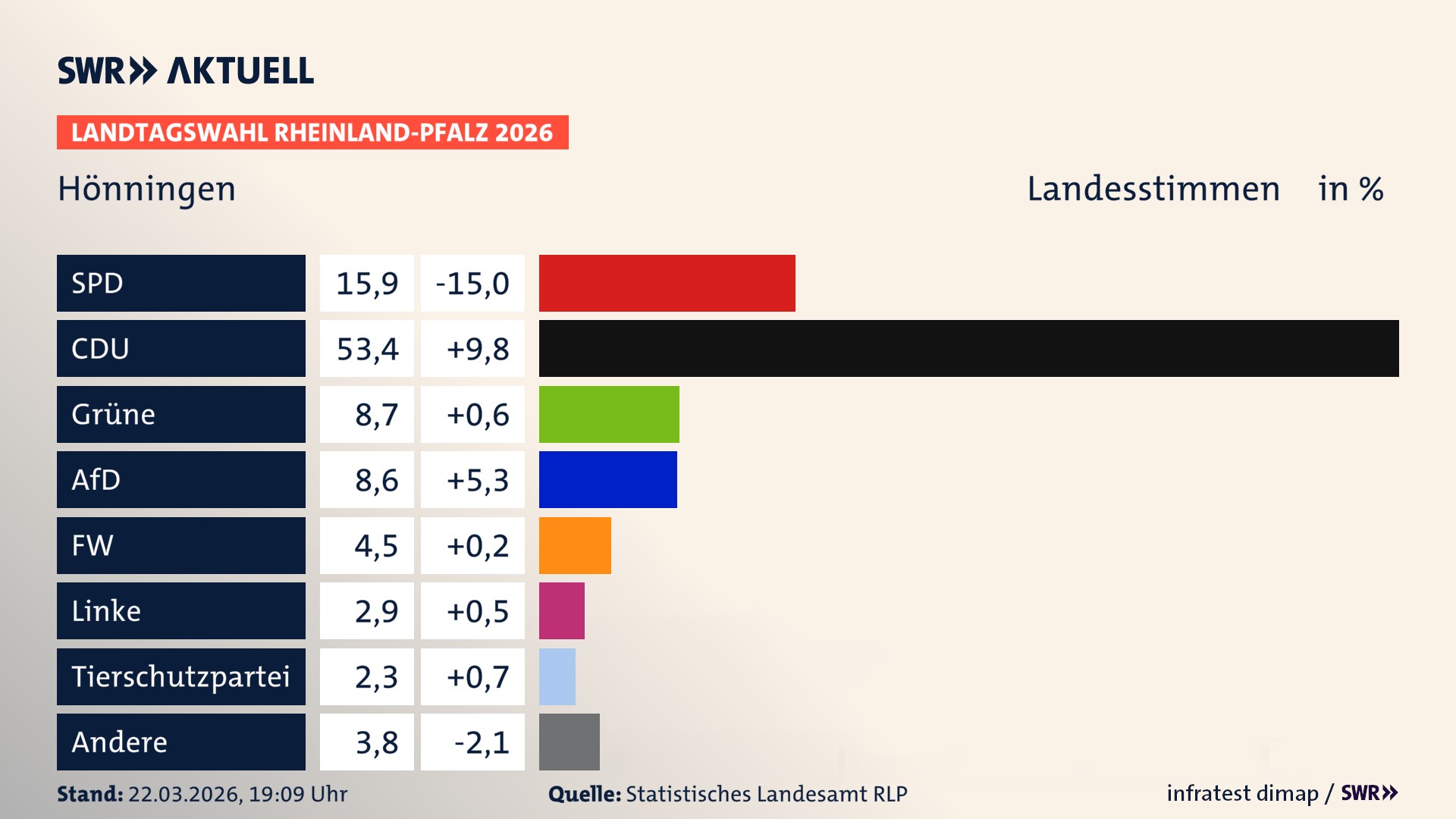 Landtagswahl 2026 Endergebnis Zweitstimme für Hönningen. In Hönningen erzielt die SPD 15,9 Prozent der gültigen Landesstimmen. Die CDU landet bei 53,4 Prozent. Die Grünen erreichen 8,7 Prozent. Die AfD kommt auf 8,6 Prozent. Die Freien Wähler landen bei 4,5 Prozent. Die Linke erreicht 2,9 Prozent. Die 2021 nicht angetretene Tierschutzpartei bekommt 2,3 Prozent.