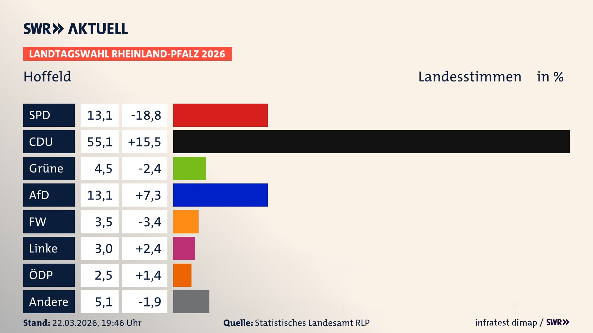 Landtagswahl 2026 Endergebnis Zweitstimme für Hoffeld. In Hoffeld erzielt die SPD 13,1 Prozent der gültigen Landesstimmen. Die CDU landet bei 55,1 Prozent. Die Grünen erreichen 4,5 Prozent. Die AfD kommt auf 13,1 Prozent. Die Freien Wähler landen bei 3,5 Prozent. Die Linke erreicht 3,0 Prozent. Die ÖDP kommt auf 2,5 Prozent.