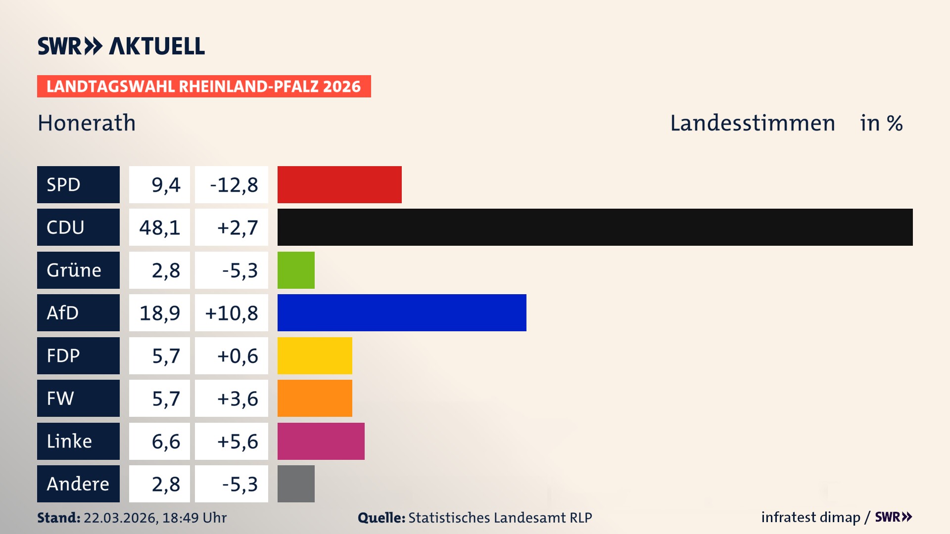 Landtagswahl 2026 Endergebnis Zweitstimme für Honerath. In Honerath erzielt die SPD 9,4 Prozent der gültigen Landesstimmen. Die CDU landet bei 48,1 Prozent. Die Grünen erreichen 2,8 Prozent. Die AfD kommt auf 18,9 Prozent. Die FDP landet bei 5,7 Prozent. Die Freien Wähler erreichen 5,7 Prozent. Die Linke kommt auf 6,6 Prozent.