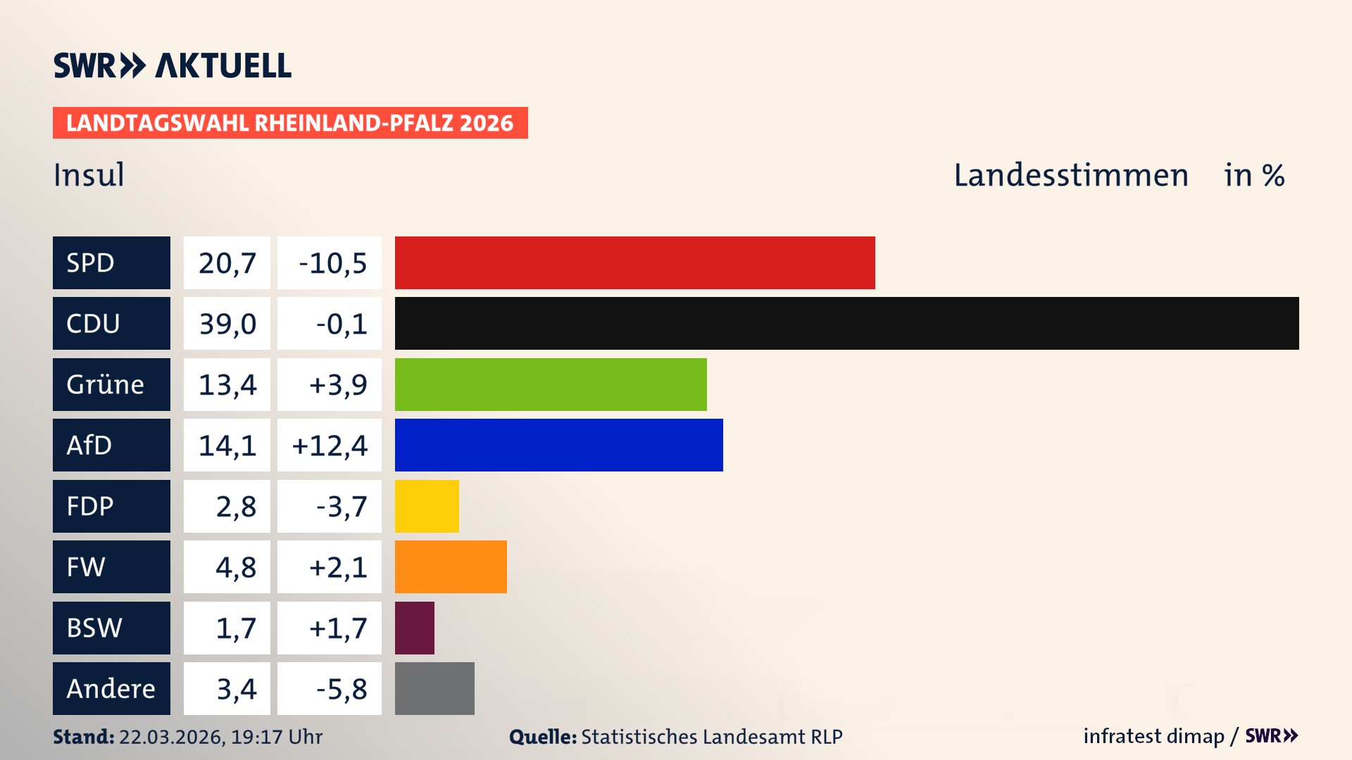 Landtagswahl 2026 Endergebnis Zweitstimme für Insul. In Insul erzielt die SPD 20,7 Prozent der gültigen Landesstimmen. Die CDU landet bei 39,0 Prozent. Die Grünen erreichen 13,4 Prozent. Die AfD kommt auf 14,1 Prozent. Die FDP landet bei 2,8 Prozent. Die Freien Wähler erreichen 4,8 Prozent. Das 2021 nicht angetretener BSW bekommt 1,7 Prozent.