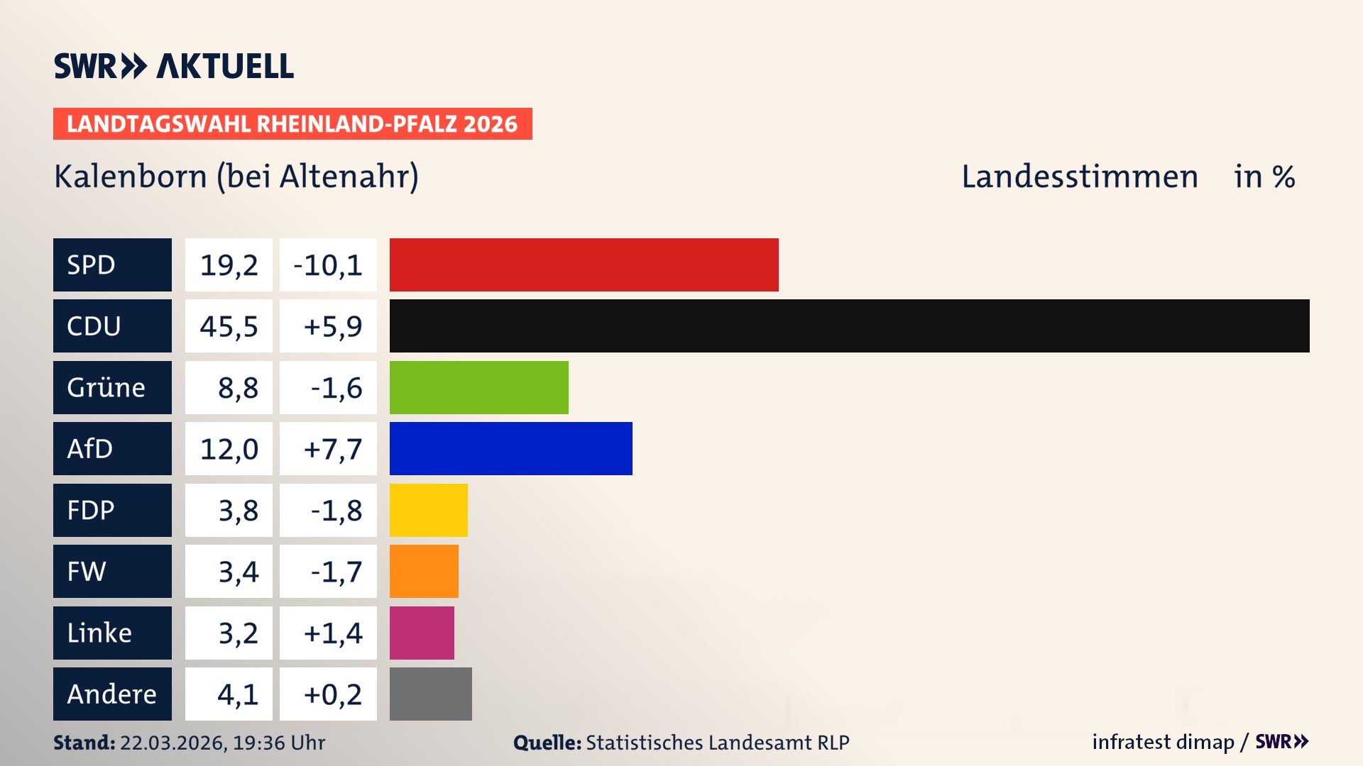 Landtagswahl 2026 Endergebnis Zweitstimme für Kalenborn. In Kalenborn erzielt die SPD 19,2 Prozent der gültigen Landesstimmen. Die CDU landet bei 45,5 Prozent. Die Grünen erreichen 8,8 Prozent. Die AfD kommt auf 12,0 Prozent. Die FDP landet bei 3,8 Prozent. Die Freien Wähler erreichen 3,4 Prozent. Die Linke kommt auf 3,2 Prozent.