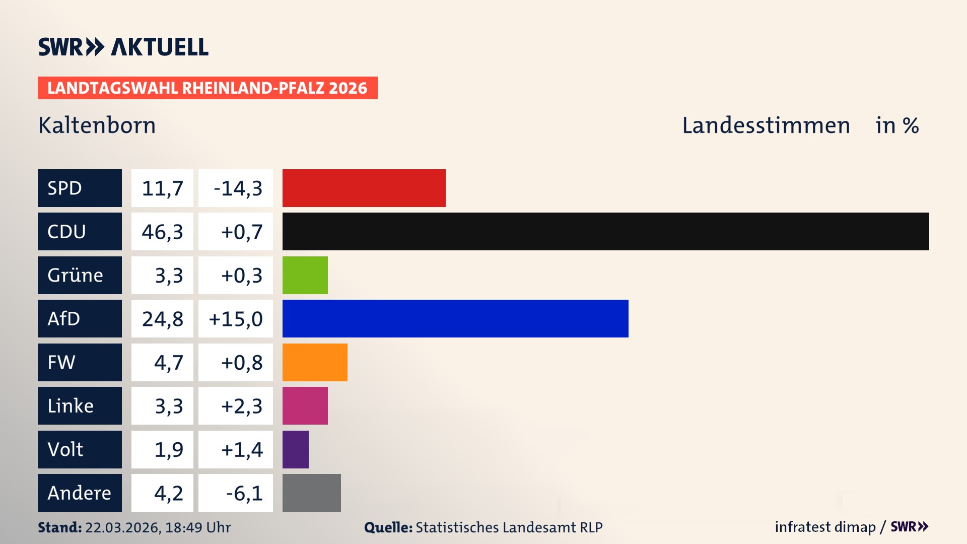 Landtagswahl 2026 Endergebnis Zweitstimme für Kaltenborn. In Kaltenborn erzielt die SPD 11,7 Prozent der gültigen Landesstimmen. Die CDU landet bei 46,3 Prozent. Die Grünen erreichen 3,3 Prozent. Die AfD kommt auf 24,8 Prozent. Die Freien Wähler landen bei 4,7 Prozent. Die Linke erreicht 3,3 Prozent. Die Partei Volt kommt auf 1,9 Prozent.