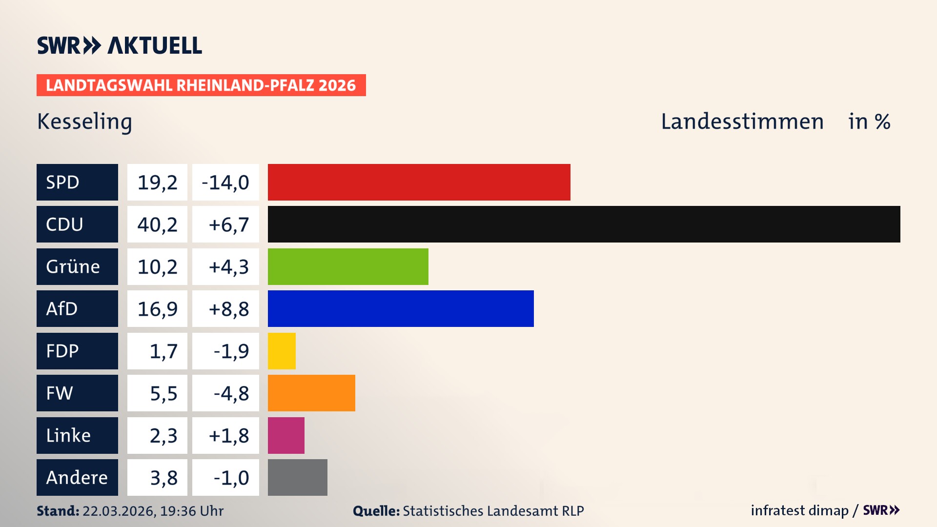 Landtagswahl 2026 Endergebnis Zweitstimme für Kesseling. In Kesseling erzielt die SPD 19,2 Prozent der gültigen Landesstimmen. Die CDU landet bei 40,2 Prozent. Die Grünen erreichen 10,2 Prozent. Die AfD kommt auf 16,9 Prozent. Die FDP landet bei 1,7 Prozent. Die Freien Wähler erreichen 5,5 Prozent. Die Linke kommt auf 2,3 Prozent.