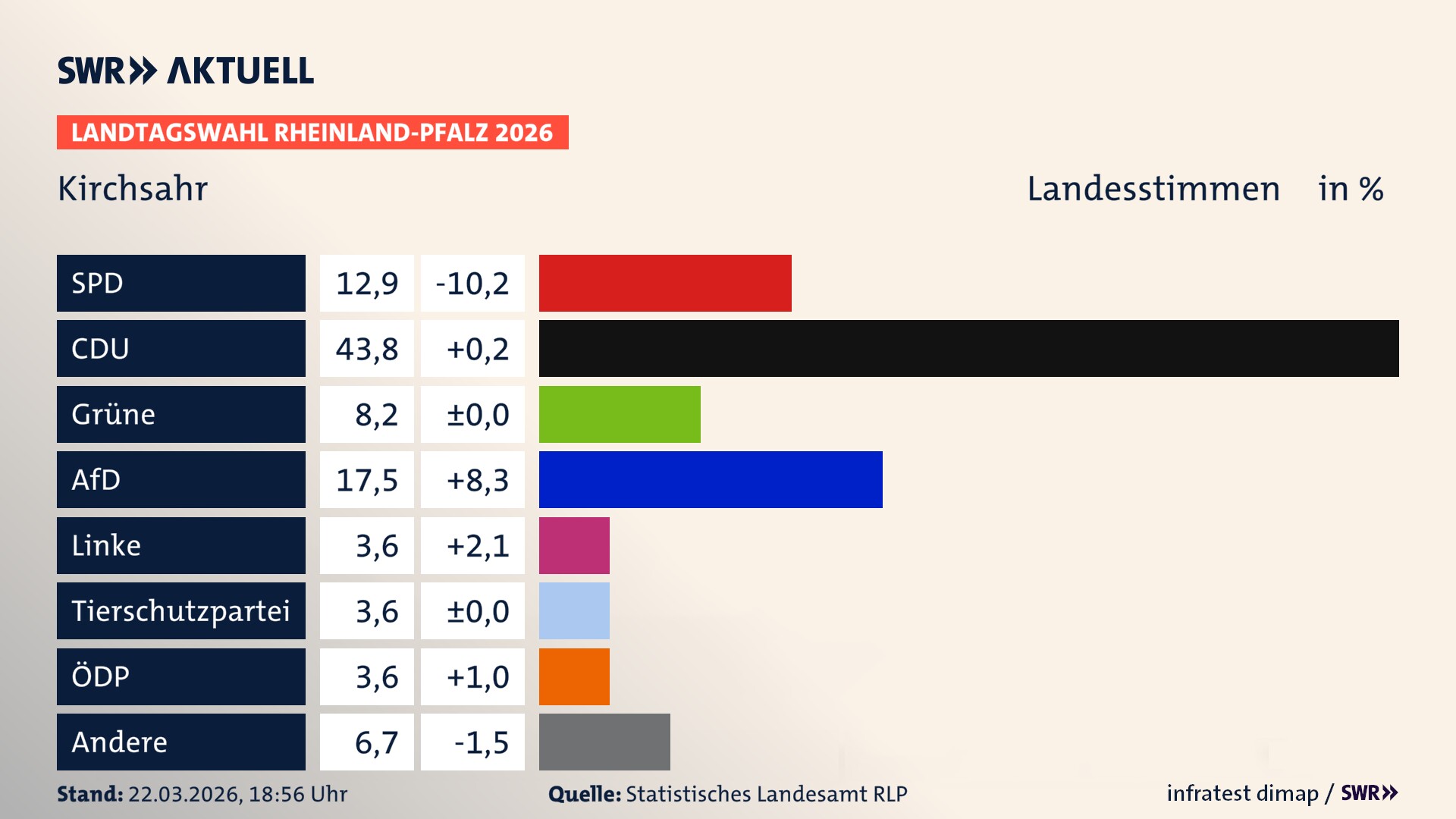 Landtagswahl 2026 Endergebnis Zweitstimme für Kirchsahr. In Kirchsahr erzielt die SPD 12,9 Prozent der gültigen Landesstimmen. Die CDU landet bei 43,8 Prozent. Die Grünen erreichen 8,2 Prozent. Die AfD kommt auf 17,5 Prozent. Die Linke landet bei 3,6 Prozent. Die 2021 nicht angetretene Tierschutzpartei bekommt 3,6 Prozent. Die ÖDP kommt auf 3,6 Prozent.