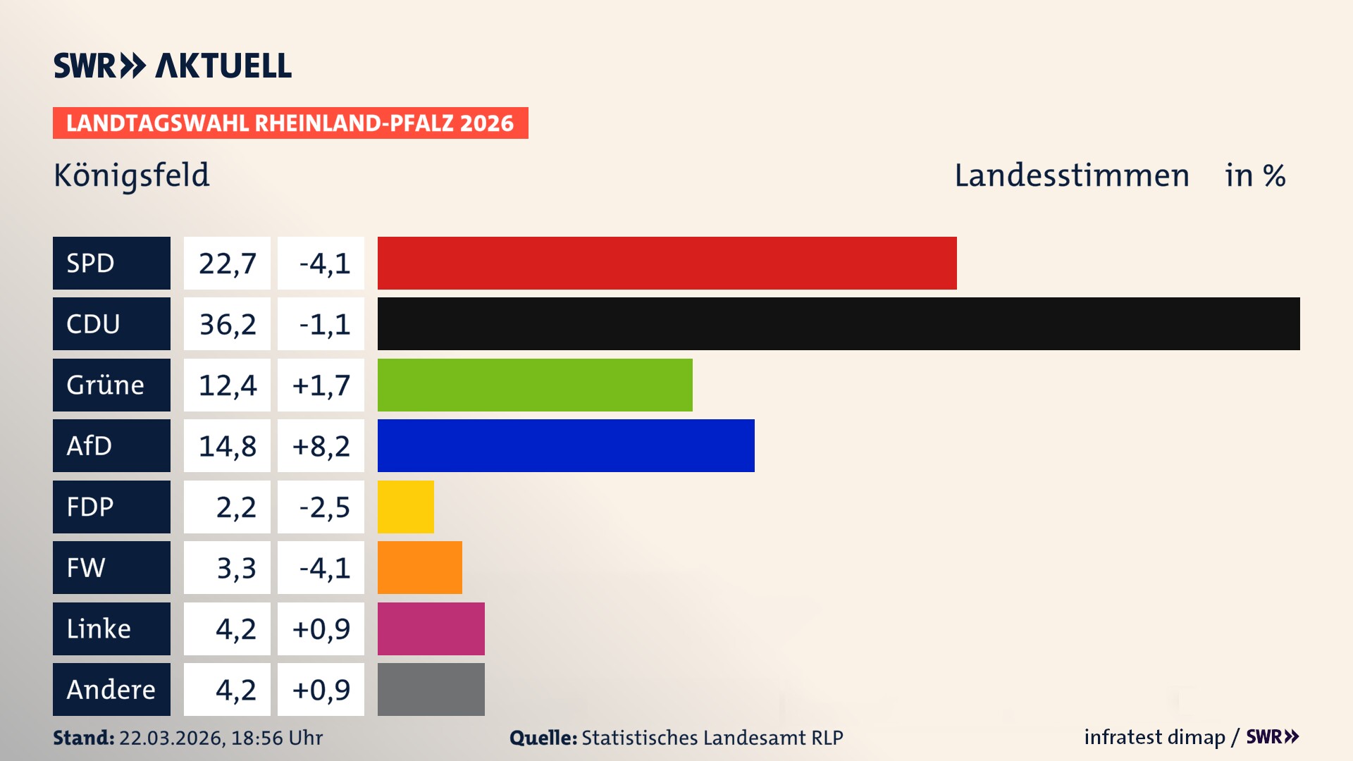 Landtagswahl 2026 Endergebnis Zweitstimme für Königsfeld. In Königsfeld erzielt die SPD 22,7 Prozent der gültigen Landesstimmen. Die CDU landet bei 36,2 Prozent. Die Grünen erreichen 12,4 Prozent. Die AfD kommt auf 14,8 Prozent. Die FDP landet bei 2,2 Prozent. Die Freien Wähler erreichen 3,3 Prozent. Die Linke kommt auf 4,2 Prozent.