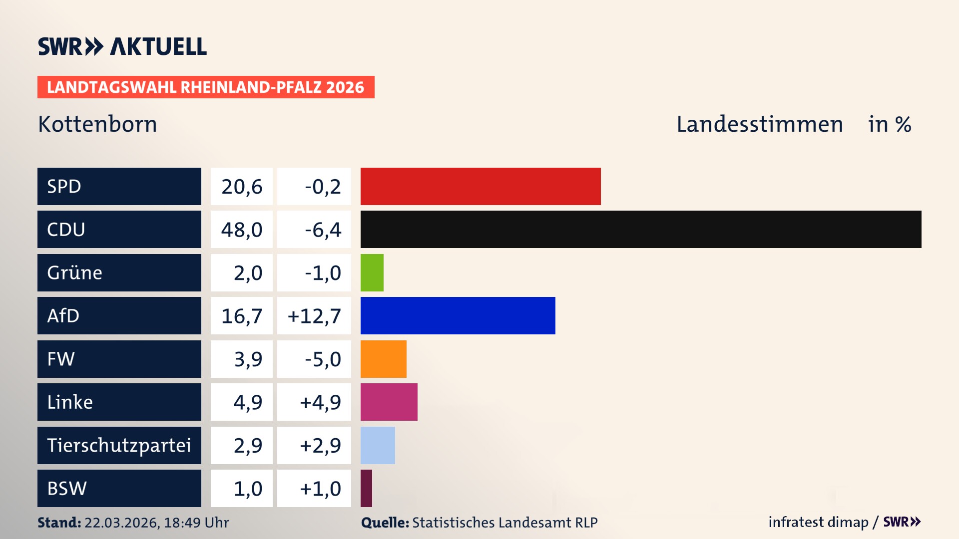 Landtagswahl 2026 Endergebnis Zweitstimme für Kottenborn. In Kottenborn erzielt die SPD 20,6 Prozent der gültigen Landesstimmen. Die CDU landet bei 48,0 Prozent. Die Grünen erreichen 2,0 Prozent. Die AfD kommt auf 16,7 Prozent. Die Freien Wähler landen bei 3,9 Prozent. Die Linke erreicht 4,9 Prozent. Die 2021 nicht angetretene Tierschutzpartei bekommt 2,9 Prozent.