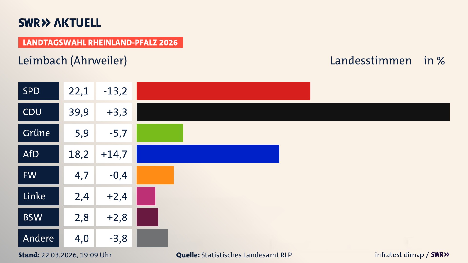 Landtagswahl 2026 Endergebnis Zweitstimme für Leimbach. In Leimbach erzielt die SPD 22,1 Prozent der gültigen Landesstimmen. Die CDU landet bei 39,9 Prozent. Die Grünen erreichen 5,9 Prozent. Die AfD kommt auf 18,2 Prozent. Die Freien Wähler landen bei 4,7 Prozent. Die ÖDP erreicht 2,4 Prozent. Das 2021 nicht angetretener BSW bekommt 2,8 Prozent.