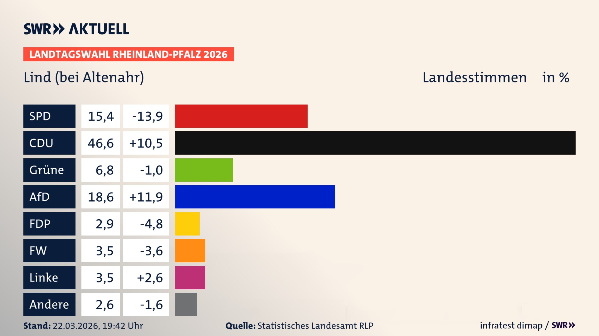 Landtagswahl 2026 Endergebnis Zweitstimme für Lind. In Lind erzielt die SPD 15,4 Prozent der gültigen Landesstimmen. Die CDU landet bei 46,6 Prozent. Die Grünen erreichen 6,8 Prozent. Die AfD kommt auf 18,6 Prozent. Die FDP landet bei 2,9 Prozent. Die Freien Wähler erreichen 3,5 Prozent. Die Linke kommt auf 3,5 Prozent.