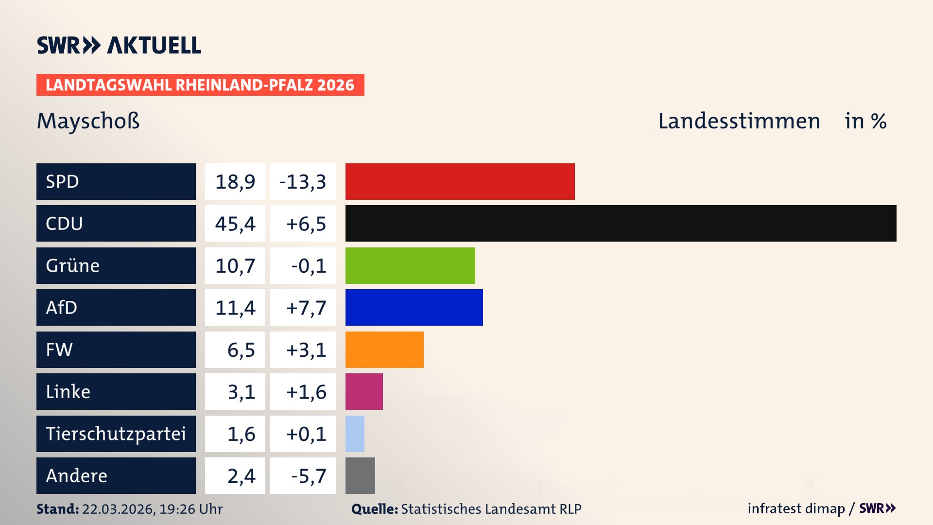 Landtagswahl 2026 Endergebnis Zweitstimme für Mayschoß. In Mayschoß erzielt die SPD 18,9 Prozent der gültigen Landesstimmen. Die CDU landet bei 45,4 Prozent. Die Grünen erreichen 10,7 Prozent. Die AfD kommt auf 11,4 Prozent. Die Freien Wähler landen bei 6,5 Prozent. Die Linke erreicht 3,1 Prozent. Die 2021 nicht angetretene Tierschutzpartei bekommt 1,6 Prozent.