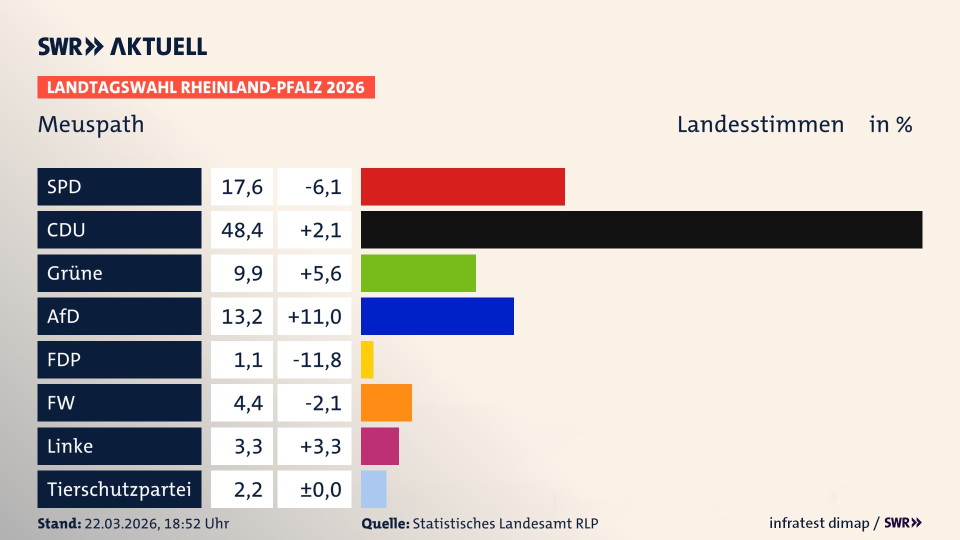 Landtagswahl 2026 Endergebnis Zweitstimme für Meuspath. In Meuspath erzielt die SPD 17,6 Prozent der gültigen Landesstimmen. Die CDU landet bei 48,4 Prozent. Die Grünen erreichen 9,9 Prozent. Die AfD kommt auf 13,2 Prozent. Die Freien Wähler landen bei 4,4 Prozent. Die Linke erreicht 3,3 Prozent. Die 2021 nicht angetretene Tierschutzpartei bekommt 2,2 Prozent.