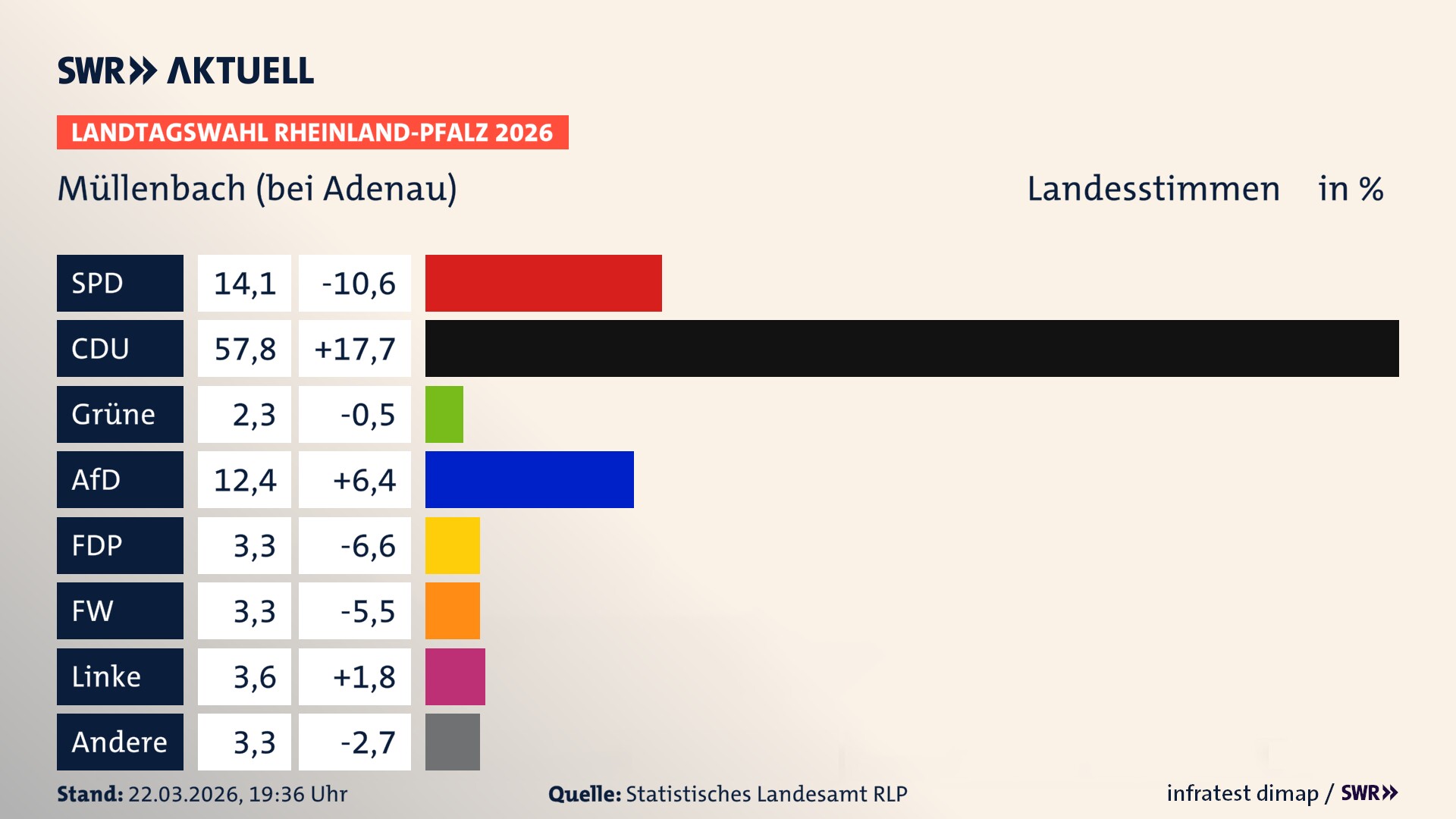 Landtagswahl 2026 Endergebnis Zweitstimme für Müllenbach. In Müllenbach erzielt die SPD 14,1 Prozent der gültigen Landesstimmen. Die CDU landet bei 57,8 Prozent. Die Grünen erreichen 2,3 Prozent. Die AfD kommt auf 12,4 Prozent. Die FDP landet bei 3,3 Prozent. Die Freien Wähler erreichen 3,3 Prozent. Die Linke kommt auf 3,6 Prozent.