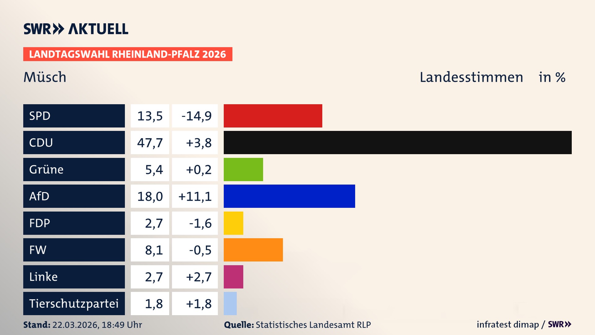 Landtagswahl 2026 Endergebnis Zweitstimme für Müsch. In Müsch erzielt die SPD 13,5 Prozent der gültigen Landesstimmen. Die CDU landet bei 47,7 Prozent. Die Grünen erreichen 5,4 Prozent. Die AfD kommt auf 18,0 Prozent. Die FDP landet bei 2,7 Prozent. Die Freien Wähler erreichen 8,1 Prozent. Die Linke kommt auf 2,7 Prozent.