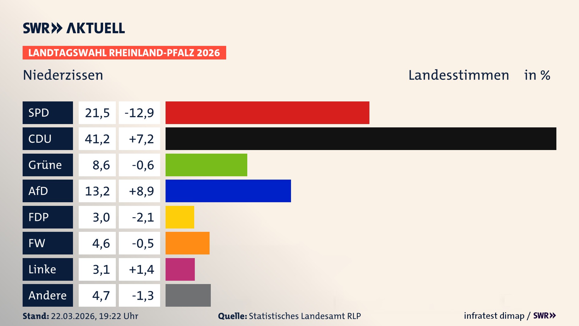 Landtagswahl 2026 Endergebnis Zweitstimme für Niederzissen. In Niederzissen erzielt die SPD 21,5 Prozent der gültigen Landesstimmen. Die CDU landet bei 41,2 Prozent. Die Grünen erreichen 8,6 Prozent. Die AfD kommt auf 13,2 Prozent. Die FDP landet bei 3,0 Prozent. Die Freien Wähler erreichen 4,6 Prozent. Die Linke kommt auf 3,1 Prozent.
