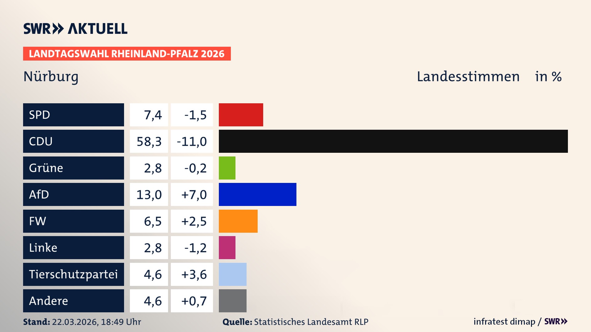 Landtagswahl 2026 Endergebnis Zweitstimme für Nürburg. In Nürburg erzielt die SPD 7,4 Prozent der gültigen Landesstimmen. Die CDU landet bei 58,3 Prozent. Die Grünen erreichen 2,8 Prozent. Die AfD kommt auf 13,0 Prozent. Die Freien Wähler landen bei 6,5 Prozent. Die Linke erreicht 2,8 Prozent. Die 2021 nicht angetretene Tierschutzpartei bekommt 4,6 Prozent.
