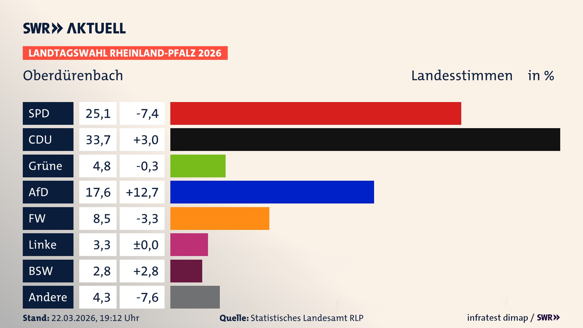 Landtagswahl 2026 Endergebnis Zweitstimme für Oberdürenbach. In Oberdürenbach erzielt die SPD 25,1 Prozent der gültigen Landesstimmen. Die CDU landet bei 33,7 Prozent. Die Grünen erreichen 4,8 Prozent. Die AfD kommt auf 17,6 Prozent. Die Freien Wähler landen bei 8,5 Prozent. Die Linke erreicht 3,3 Prozent. Das 2021 nicht angetretener BSW bekommt 2,8 Prozent.