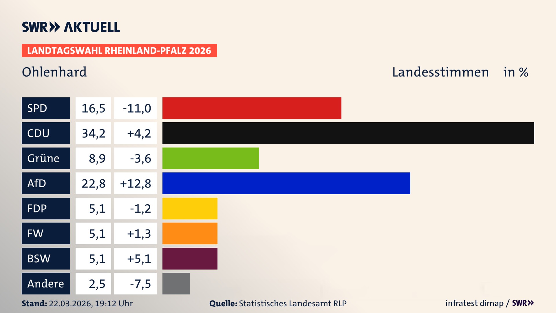 Landtagswahl 2026 Endergebnis Zweitstimme für Ohlenhard. In Ohlenhard erzielt die SPD 16,5 Prozent der gültigen Landesstimmen. Die CDU landet bei 34,2 Prozent. Die Grünen erreichen 8,9 Prozent. Die AfD kommt auf 22,8 Prozent. Die FDP landet bei 5,1 Prozent. Die Freien Wähler erreichen 5,1 Prozent. Das 2021 nicht angetretener BSW bekommt 5,1 Prozent.