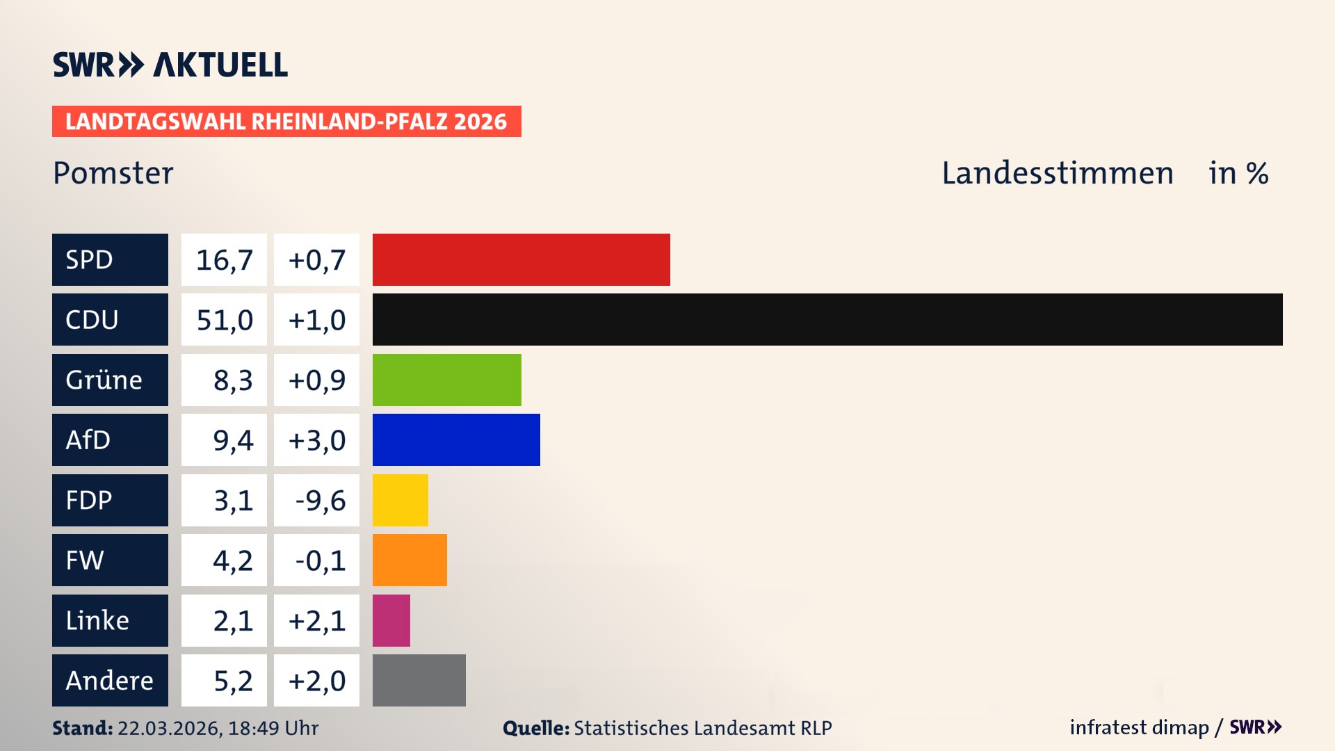 Landtagswahl 2026 Endergebnis Zweitstimme für Pomster. In Pomster erzielt die SPD 16,7 Prozent der gültigen Landesstimmen. Die CDU landet bei 51,0 Prozent. Die Grünen erreichen 8,3 Prozent. Die AfD kommt auf 9,4 Prozent. Die FDP landet bei 3,1 Prozent. Die Freien Wähler erreichen 4,2 Prozent. Die ÖDP kommt auf 2,1 Prozent.