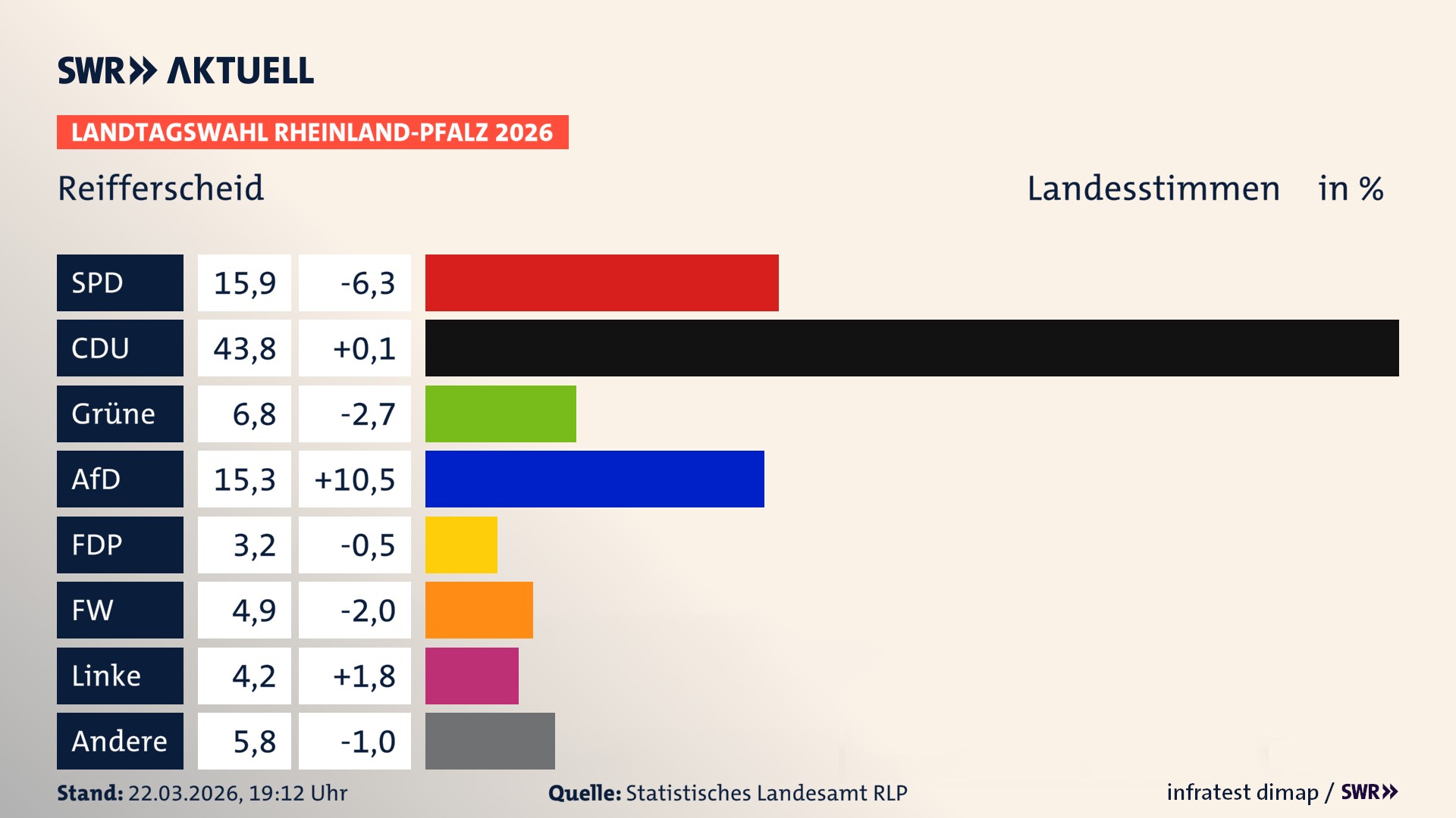 Landtagswahl 2026 Endergebnis Zweitstimme für Reifferscheid. In Reifferscheid erzielt die SPD 15,9 Prozent der gültigen Landesstimmen. Die CDU landet bei 43,8 Prozent. Die Grünen erreichen 6,8 Prozent. Die AfD kommt auf 15,3 Prozent. Die Freien Wähler landen bei 4,9 Prozent. Die Linke erreicht 4,2 Prozent. Das 2021 nicht angetretener BSW bekommt 3,2 Prozent.