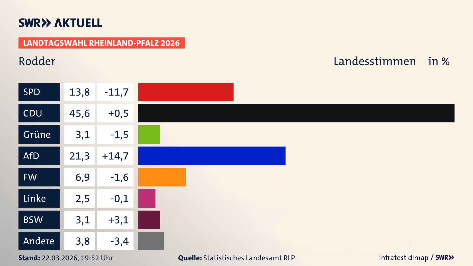 Landtagswahl 2026 Endergebnis Zweitstimme für Rodder. In Rodder erzielt die SPD 13,8 Prozent der gültigen Landesstimmen. Die CDU landet bei 45,6 Prozent. Die Grünen erreichen 3,1 Prozent. Die AfD kommt auf 21,2 Prozent. Die Freien Wähler landen bei 6,9 Prozent. Die Linke erreicht 2,5 Prozent. Das 2021 nicht angetretener BSW bekommt 3,1 Prozent.