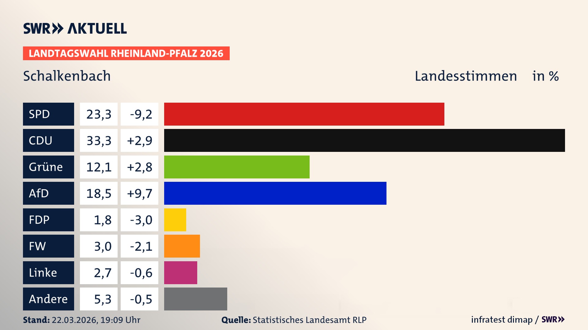 Landtagswahl 2026 Endergebnis Zweitstimme für Schalkenbach. In Schalkenbach erzielt die SPD 23,3 Prozent der gültigen Landesstimmen. Die CDU landet bei 33,3 Prozent. Die Grünen erreichen 12,1 Prozent. Die AfD kommt auf 18,5 Prozent. Die Freien Wähler landen bei 3,0 Prozent. Die Linke erreicht 2,7 Prozent. Die 2021 nicht angetretene Tierschutzpartei bekommt 1,8 Prozent.
