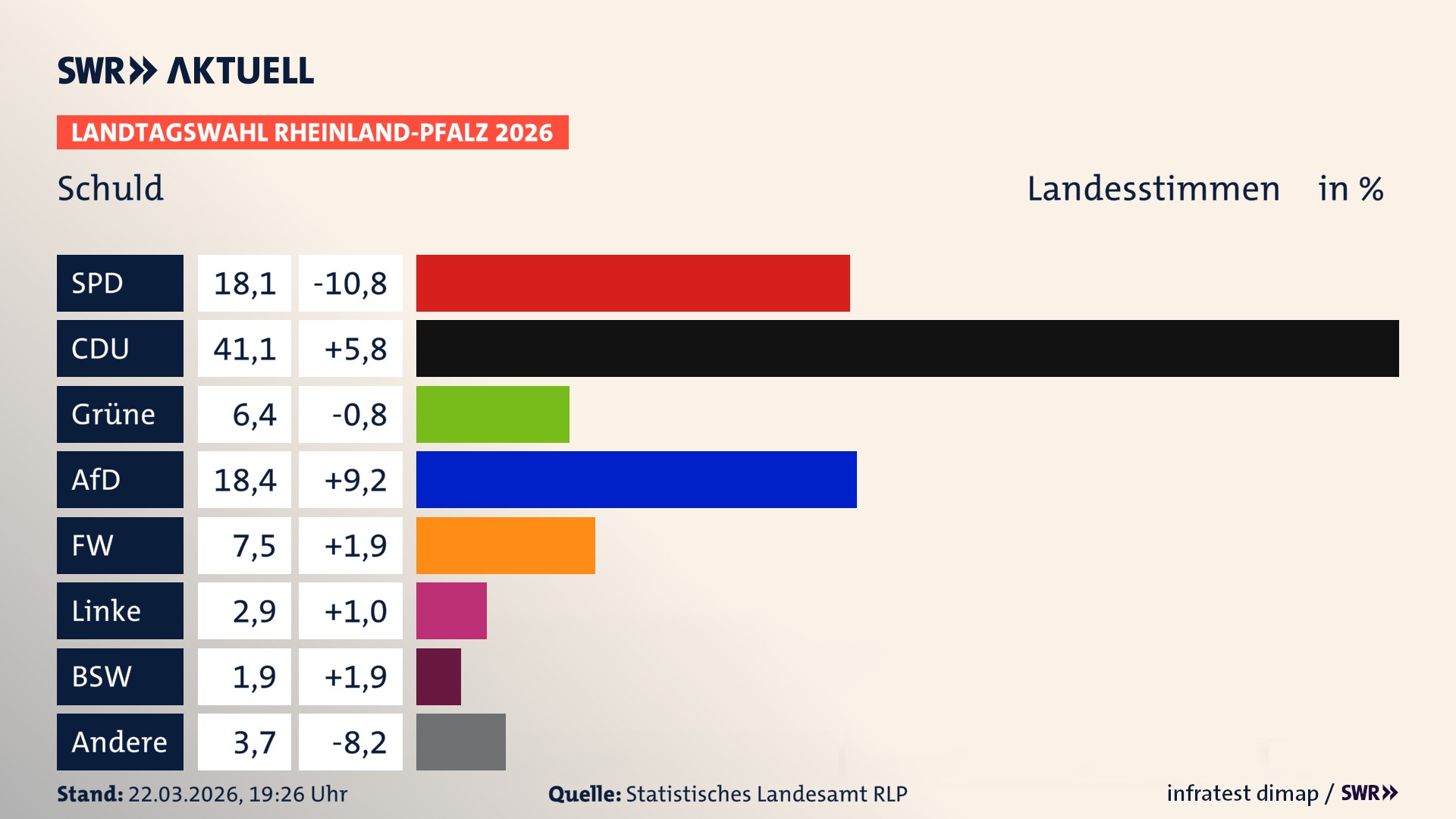 Landtagswahl 2026 Endergebnis Zweitstimme für Schuld. In Schuld erzielt die SPD 18,1 Prozent der gültigen Landesstimmen. Die CDU landet bei 41,1 Prozent. Die Grünen erreichen 6,4 Prozent. Die AfD kommt auf 18,4 Prozent. Die Freien Wähler landen bei 7,5 Prozent. Die Linke erreicht 2,9 Prozent. Das 2021 nicht angetretener BSW bekommt 1,9 Prozent.