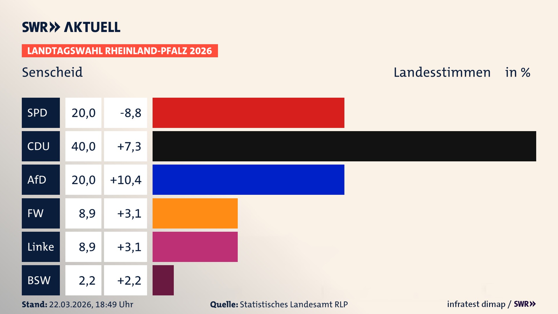 Landtagswahl 2026 Endergebnis Zweitstimme für Senscheid. In Senscheid erzielt die SPD 20,0 Prozent der gültigen Landesstimmen. Die CDU landet bei 40,0 Prozent. Die AfD erreicht 20,0 Prozent. Die Freien Wähler kommen auf 8,9 Prozent. Die Linke landet bei 8,9 Prozent. Das 2021 nicht angetretener BSW bekommt 2,2 Prozent.