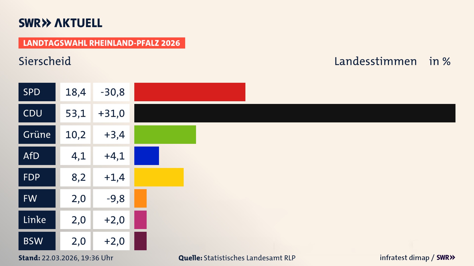 Landtagswahl 2026 Endergebnis Zweitstimme für Sierscheid. In Sierscheid erzielt die SPD 18,4 Prozent der gültigen Landesstimmen. Die CDU landet bei 53,1 Prozent. Die Grünen erreichen 10,2 Prozent. Die AfD kommt auf 4,1 Prozent. Die FDP landet bei 8,2 Prozent. Die Linke erreicht 2,0 Prozent. Das 2021 nicht angetretener BSW bekommt 2,0 Prozent.