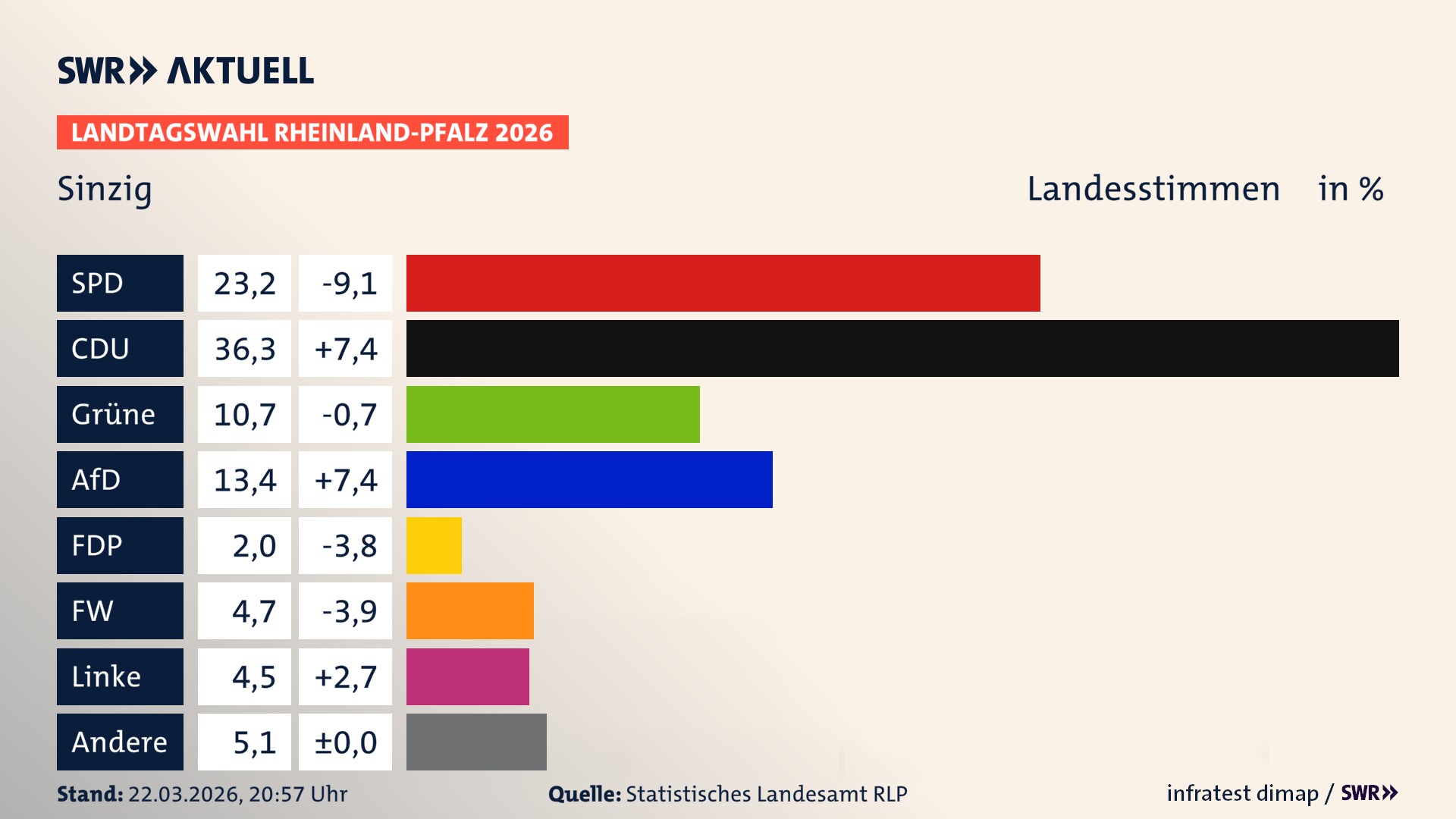 Landtagswahl 2026 Endergebnis Zweitstimme für Sinzig, Stadt. In Sinzig, Stadt erzielt die SPD 23,2 Prozent der gültigen Landesstimmen. Die CDU landet bei 36,3 Prozent. Die Grünen erreichen 10,7 Prozent. Die AfD kommt auf 13,4 Prozent. Die FDP landet bei 2,0 Prozent. Die Freien Wähler erreichen 4,7 Prozent. Die Linke kommt auf 4,5 Prozent. Landtagswahl 2026 Endergebnis Zweitstimme für Sinzig, Stadt. In Sinzig, Stadt erzielt die SPD 23,2 Prozent der gültigen Landesstimmen. Die CDU landet bei 36,3 Prozent. Die Grünen erreichen 10,7 Prozent. Die AfD kommt auf 13,4 Prozent. Die FDP landet bei 2,0 Prozent. Die Freien Wähler erreichen 4,7 Prozent. Die Linke kommt auf 4,5 Prozent.