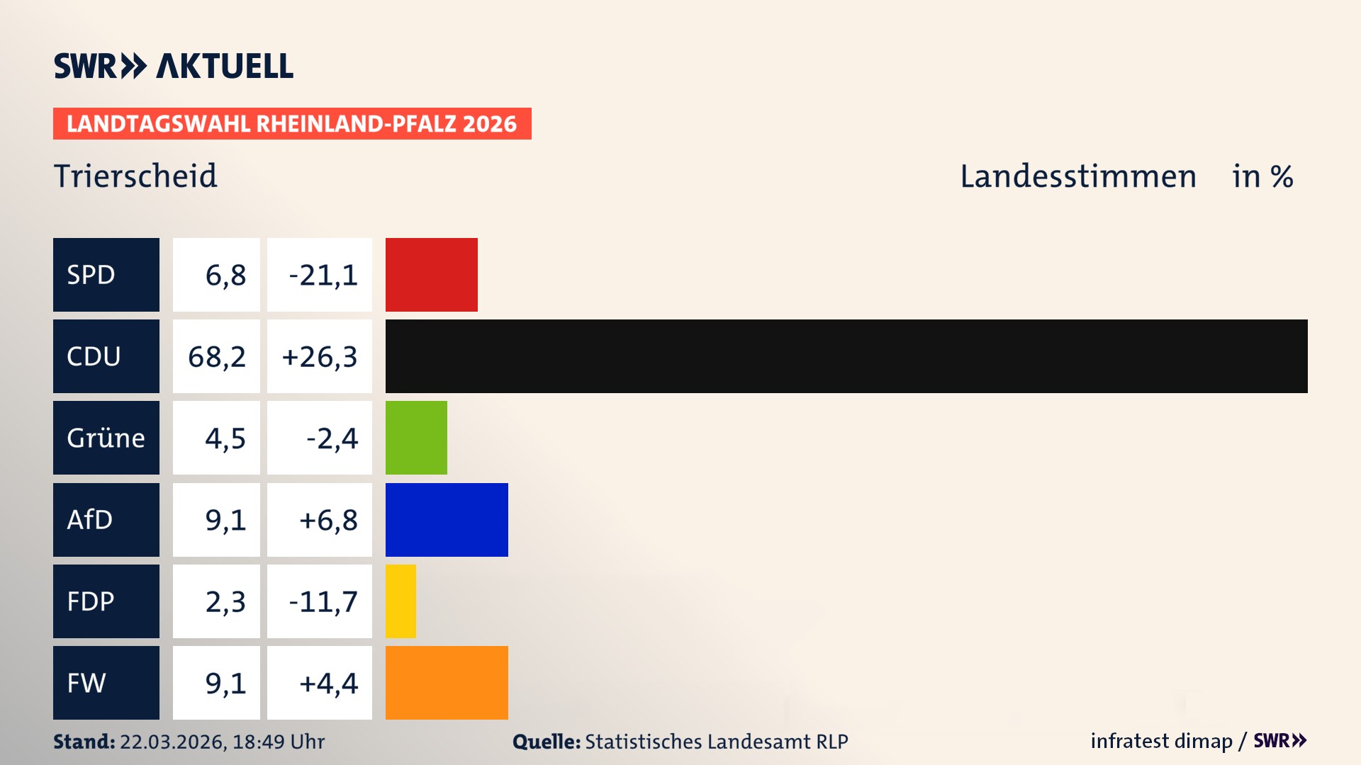 Landtagswahl 2026 Endergebnis Zweitstimme für Trierscheid. In Trierscheid erzielt die SPD 6,8 Prozent der gültigen Landesstimmen. Die CDU landet bei 68,2 Prozent. Die Grünen erreichen 4,5 Prozent. Die AfD kommt auf 9,1 Prozent. Die FDP landet bei 2,3 Prozent. Die Freien Wähler erreichen 9,1 Prozent.