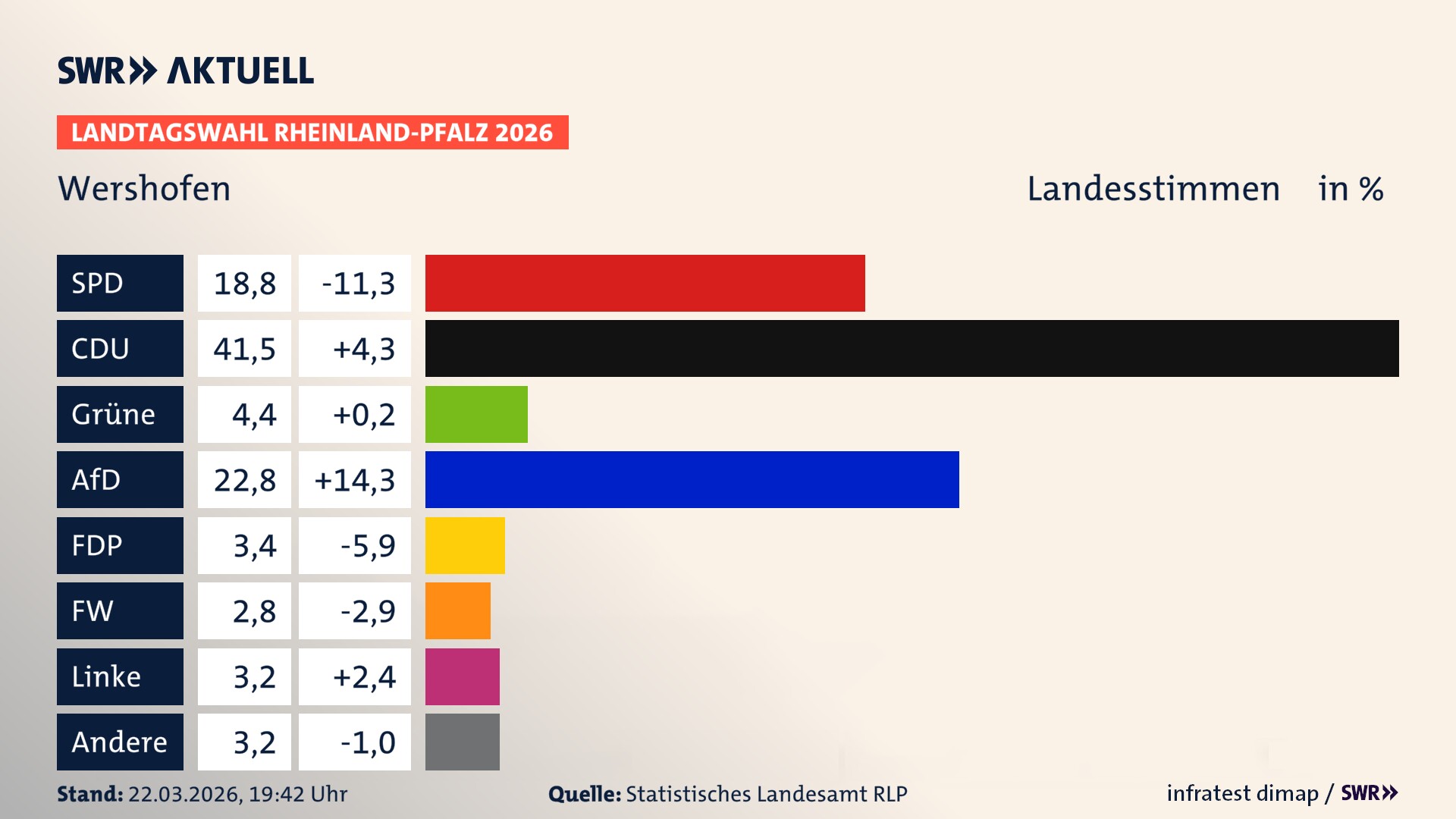 Landtagswahl 2026 Endergebnis Zweitstimme für Wershofen. In Wershofen erzielt die SPD 18,8 Prozent der gültigen Landesstimmen. Die CDU landet bei 41,5 Prozent. Die Grünen erreichen 4,4 Prozent. Die AfD kommt auf 22,8 Prozent. Die FDP landet bei 3,4 Prozent. Die Freien Wähler erreichen 2,8 Prozent. Die Linke kommt auf 3,2 Prozent.