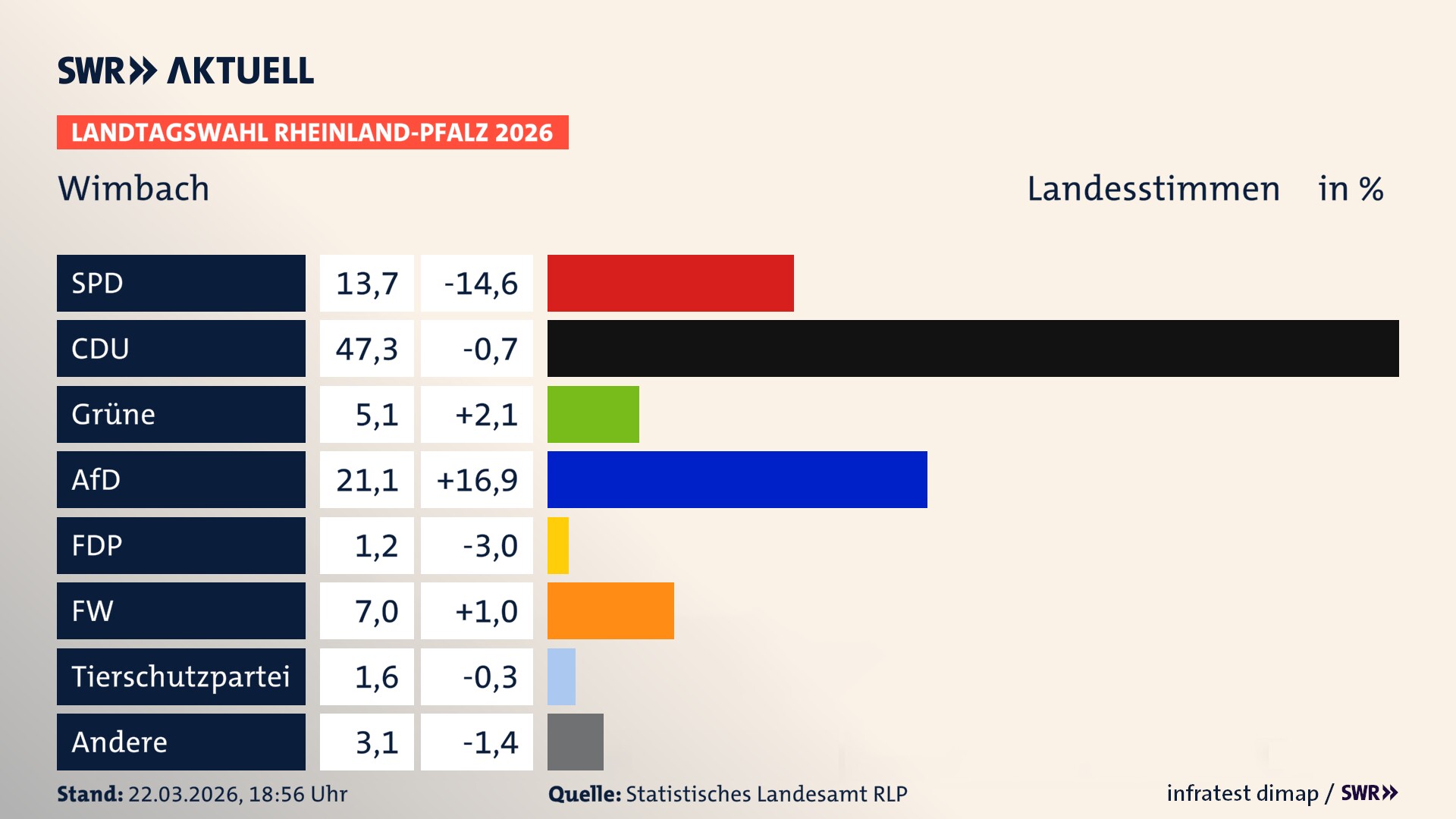 Landtagswahl 2026 Endergebnis Zweitstimme für Wimbach. In Wimbach erzielt die SPD 13,7 Prozent der gültigen Landesstimmen. Die CDU landet bei 47,3 Prozent. Die Grünen erreichen 5,1 Prozent. Die AfD kommt auf 21,1 Prozent. Die Freien Wähler landen bei 7,0 Prozent. Die 2021 nicht angetretene Tierschutzpartei bekommt 1,6 Prozent. Die Partei Volt kommt auf 1,2 Prozent.