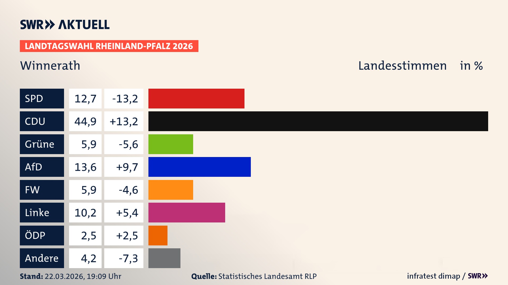 Landtagswahl 2026 Endergebnis Zweitstimme für Winnerath. In Winnerath erzielt die SPD 12,7 Prozent der gültigen Landesstimmen. Die CDU landet bei 44,9 Prozent. Die Grünen erreichen 5,9 Prozent. Die AfD kommt auf 13,6 Prozent. Die Freien Wähler landen bei 5,9 Prozent. Die Linke erreicht 10,2 Prozent. Die ÖDP kommt auf 2,5 Prozent.