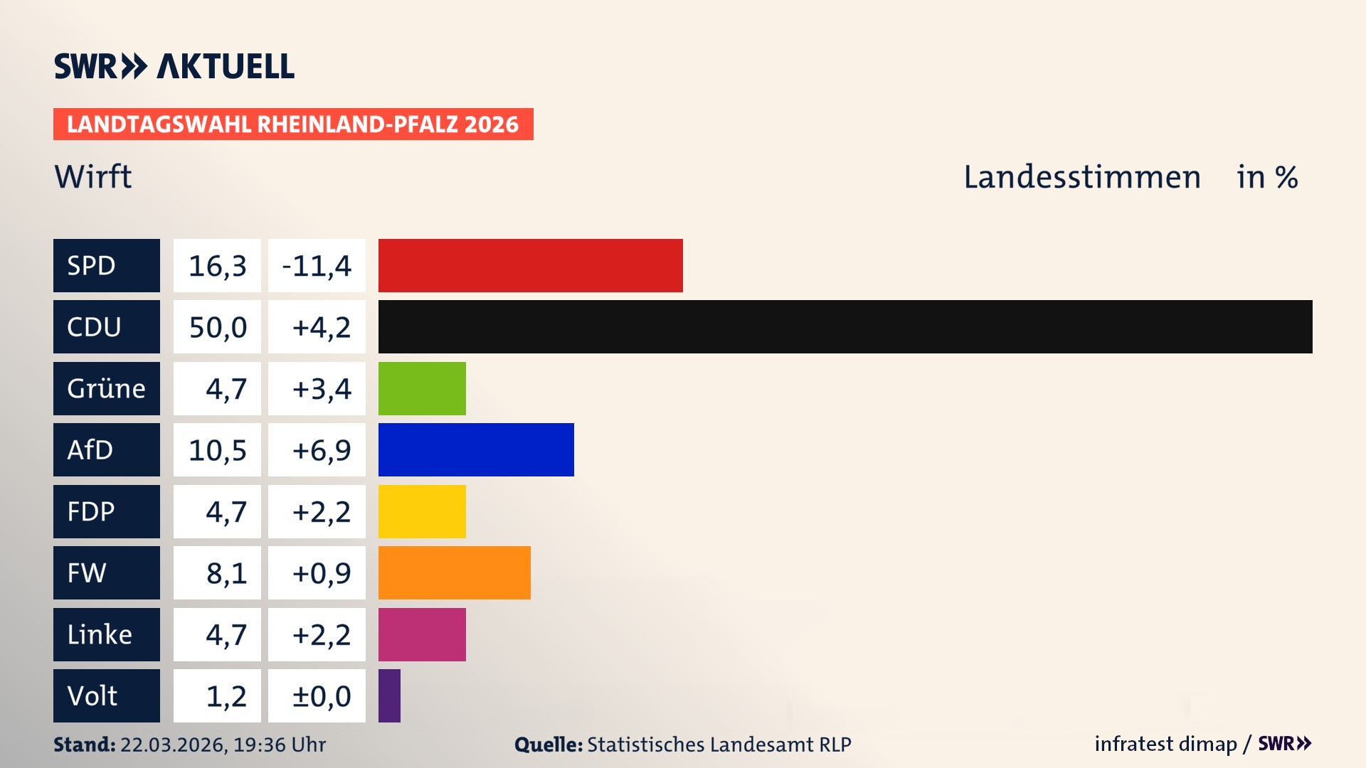 Landtagswahl 2026 Endergebnis Zweitstimme für Wirft. In Wirft erzielt die SPD 16,3 Prozent der gültigen Landesstimmen. Die CDU landet bei 50,0 Prozent. Die Grünen erreichen 4,7 Prozent. Die AfD kommt auf 10,5 Prozent. Die FDP landet bei 4,7 Prozent. Die Freien Wähler erreichen 8,1 Prozent. Die Linke kommt auf 4,7 Prozent.