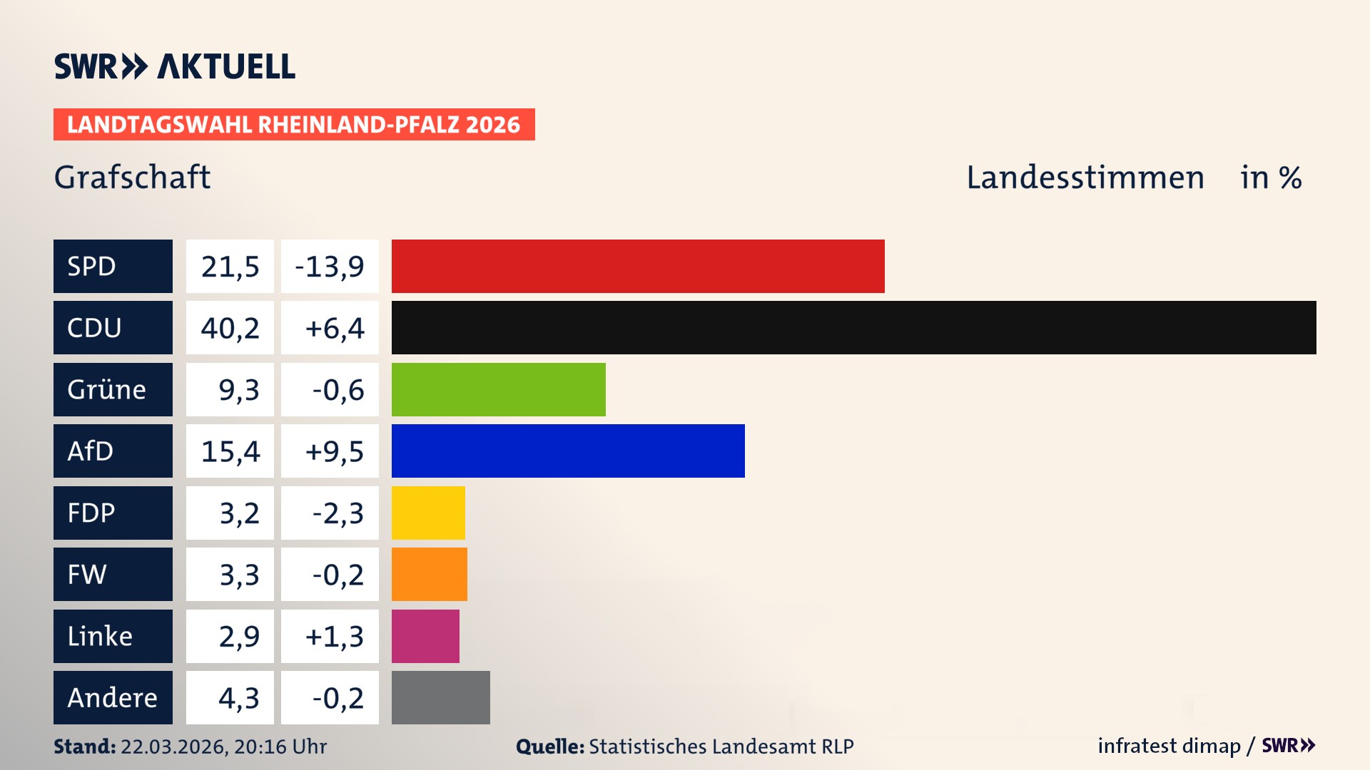 Landtagswahl 2026 Endergebnis Zweitstimme für Grafschaft. In Grafschaft erzielt die SPD 21,5 Prozent der gültigen Landesstimmen. Die CDU landet bei 40,2 Prozent. Die Grünen erreichen 9,3 Prozent. Die AfD kommt auf 15,4 Prozent. Die FDP landet bei 3,2 Prozent. Die Freien Wähler erreichen 3,3 Prozent. Die Linke kommt auf 2,9 Prozent.